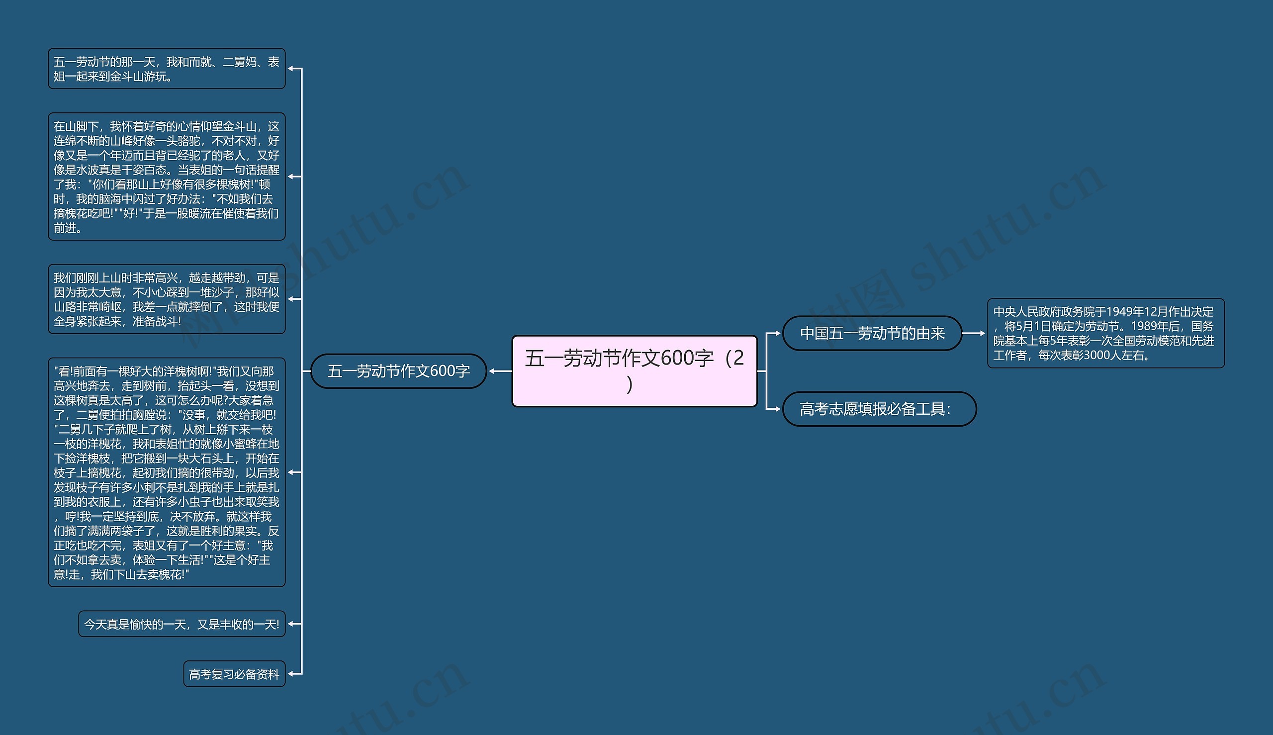 五一劳动节作文600字（2）思维导图