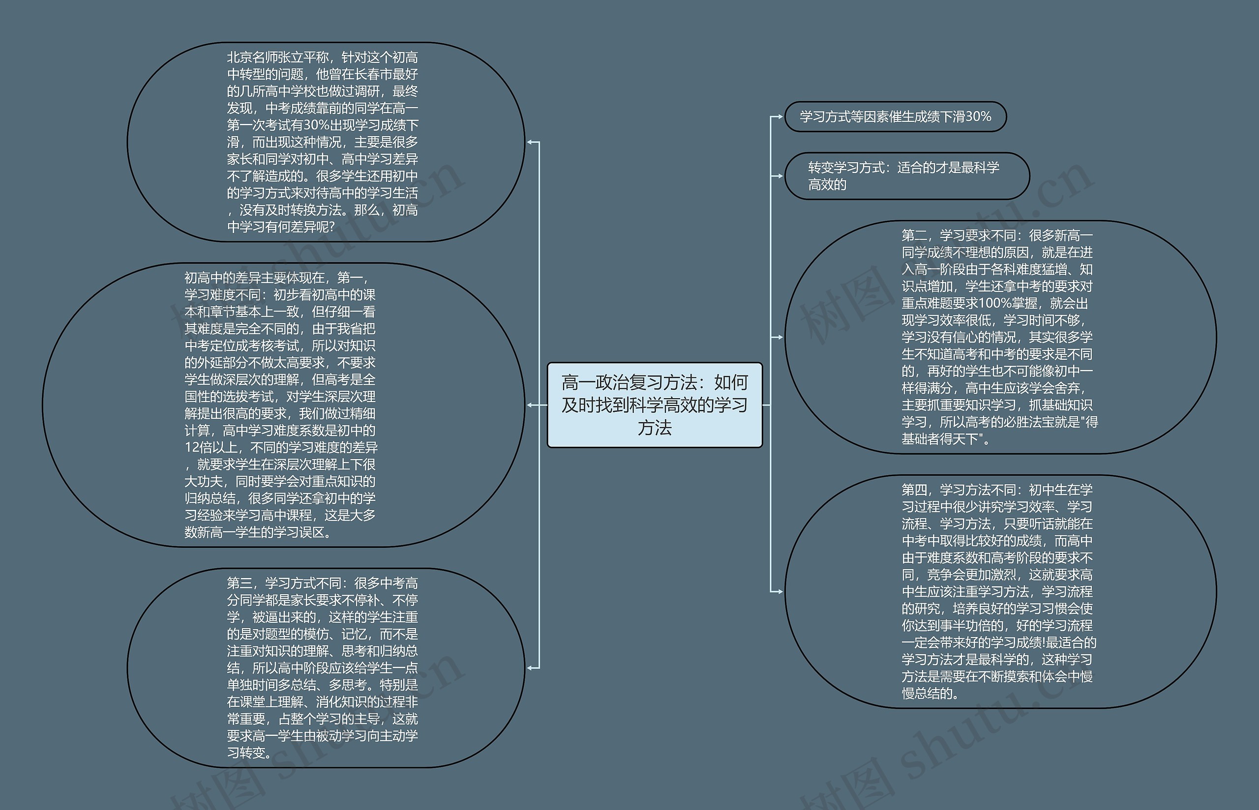 高一政治复习方法：如何及时找到科学高效的学习方法