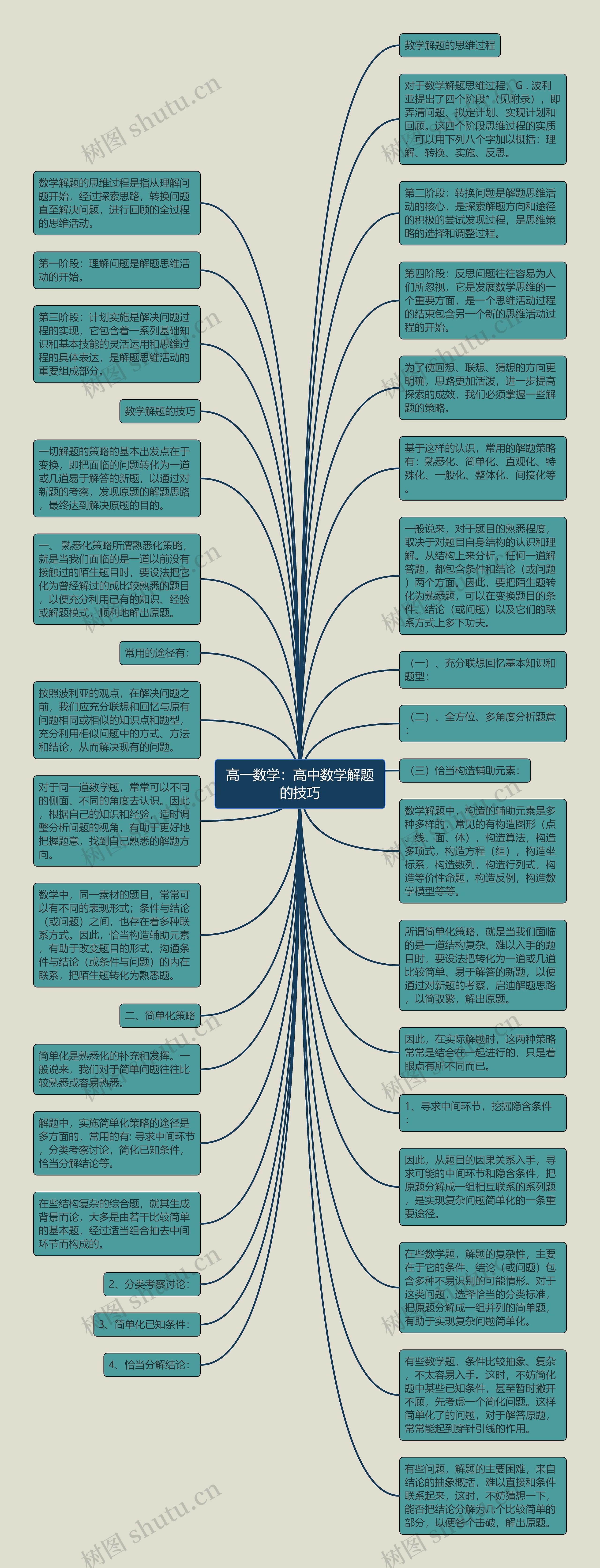 高一数学：高中数学解题的技巧思维导图