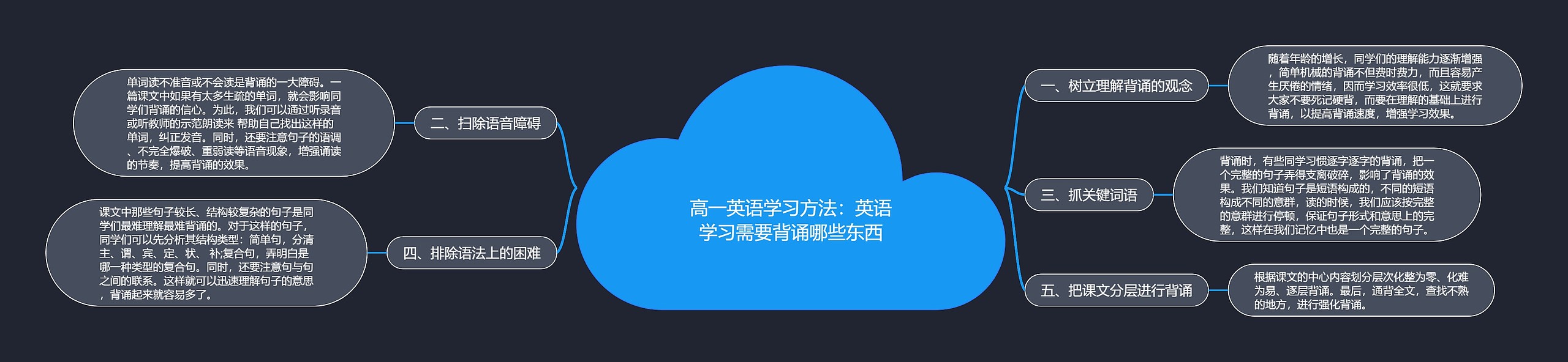 高一英语学习方法：英语学习需要背诵哪些东西