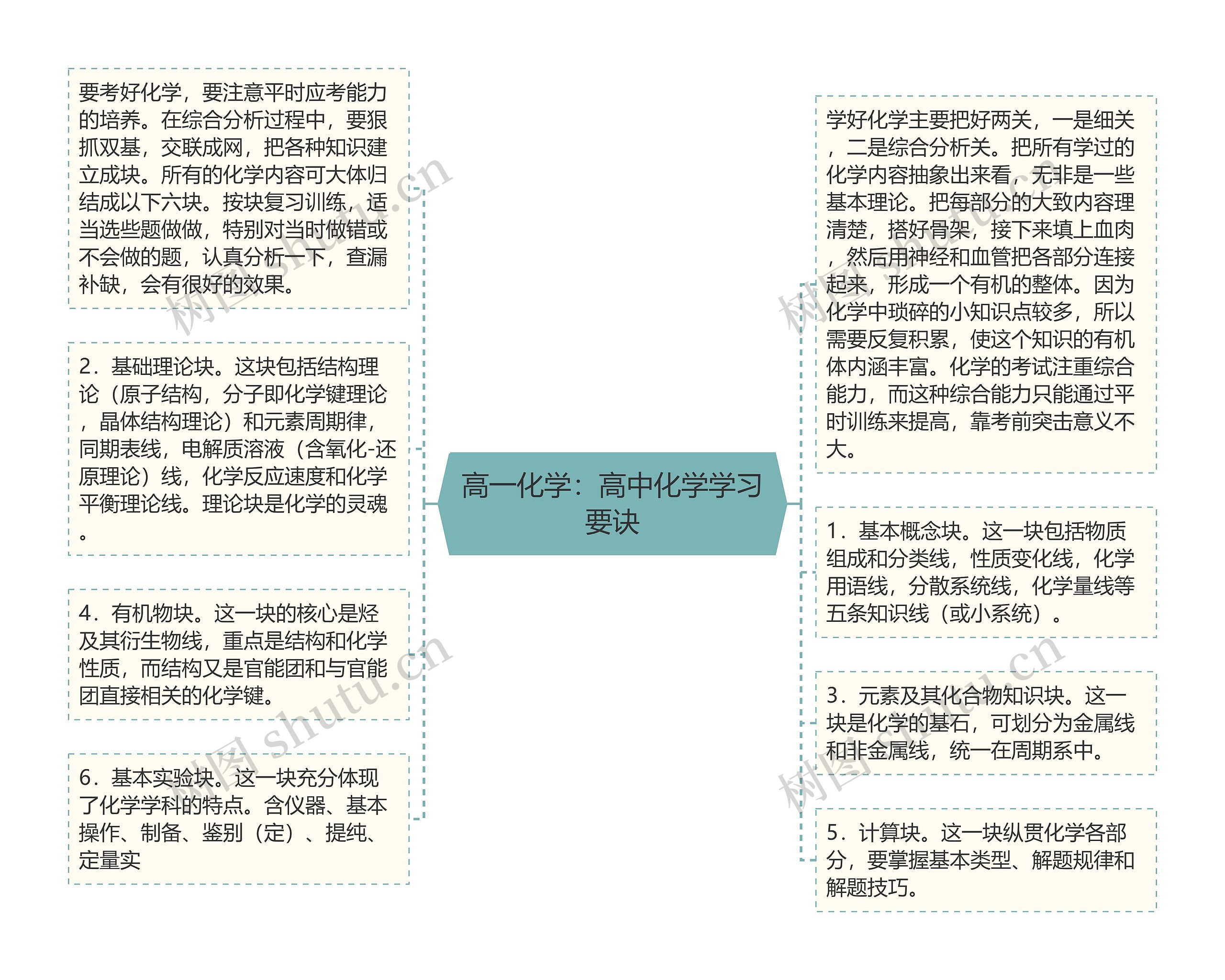 高一化学：高中化学学习要诀思维导图