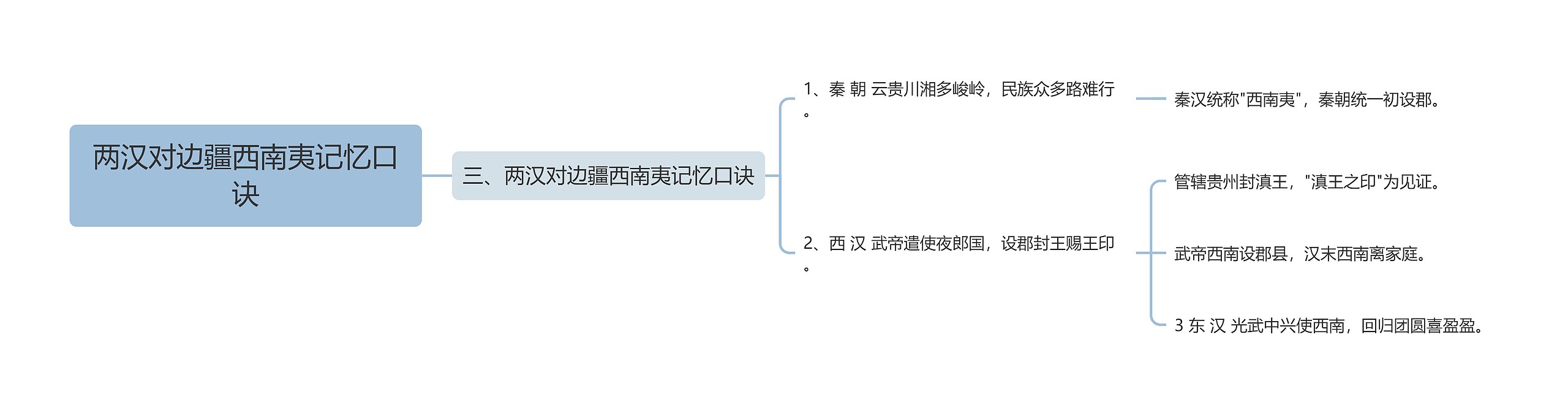 两汉对边疆西南夷记忆口诀思维导图