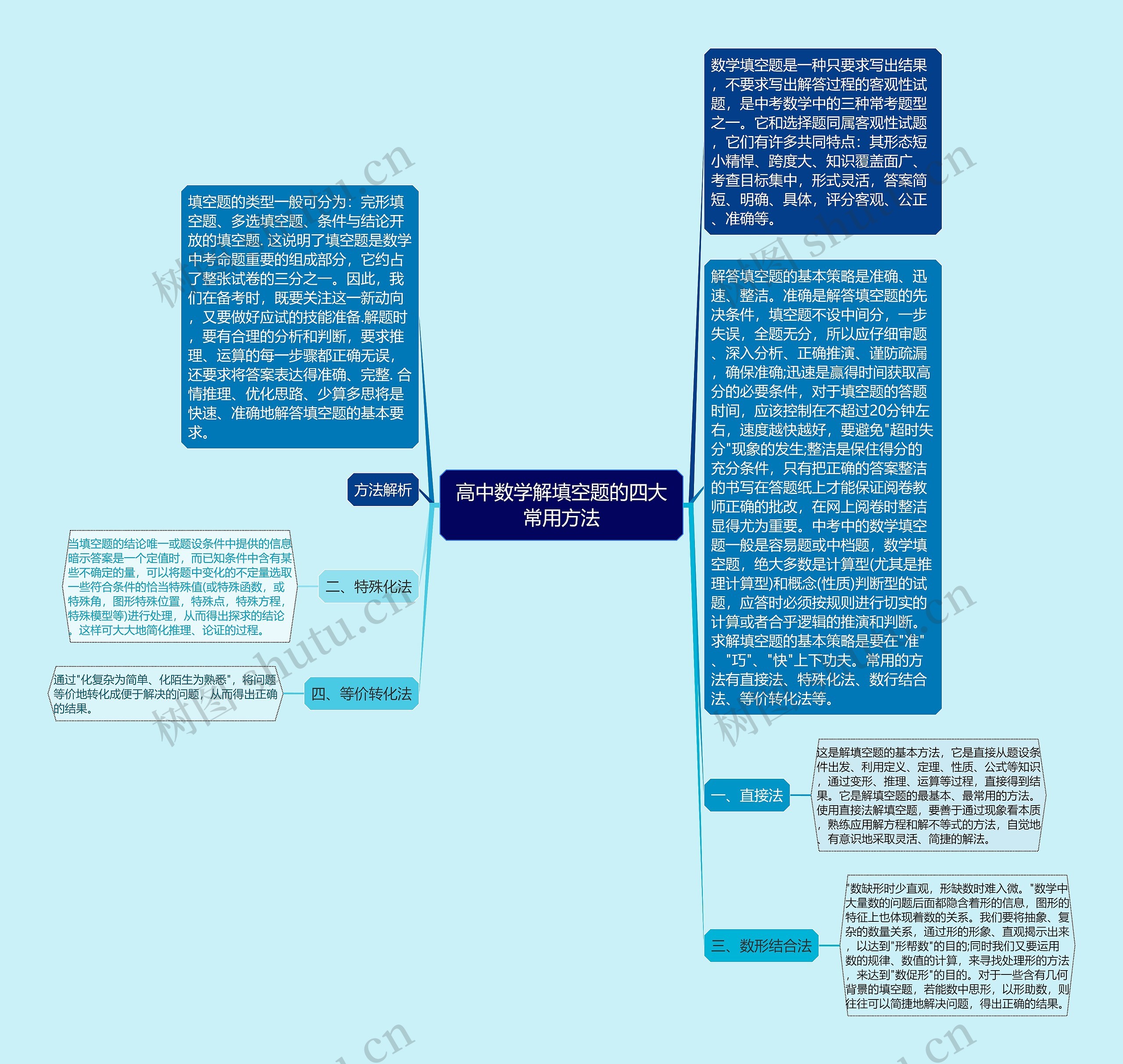 高中数学解填空题的四大常用方法