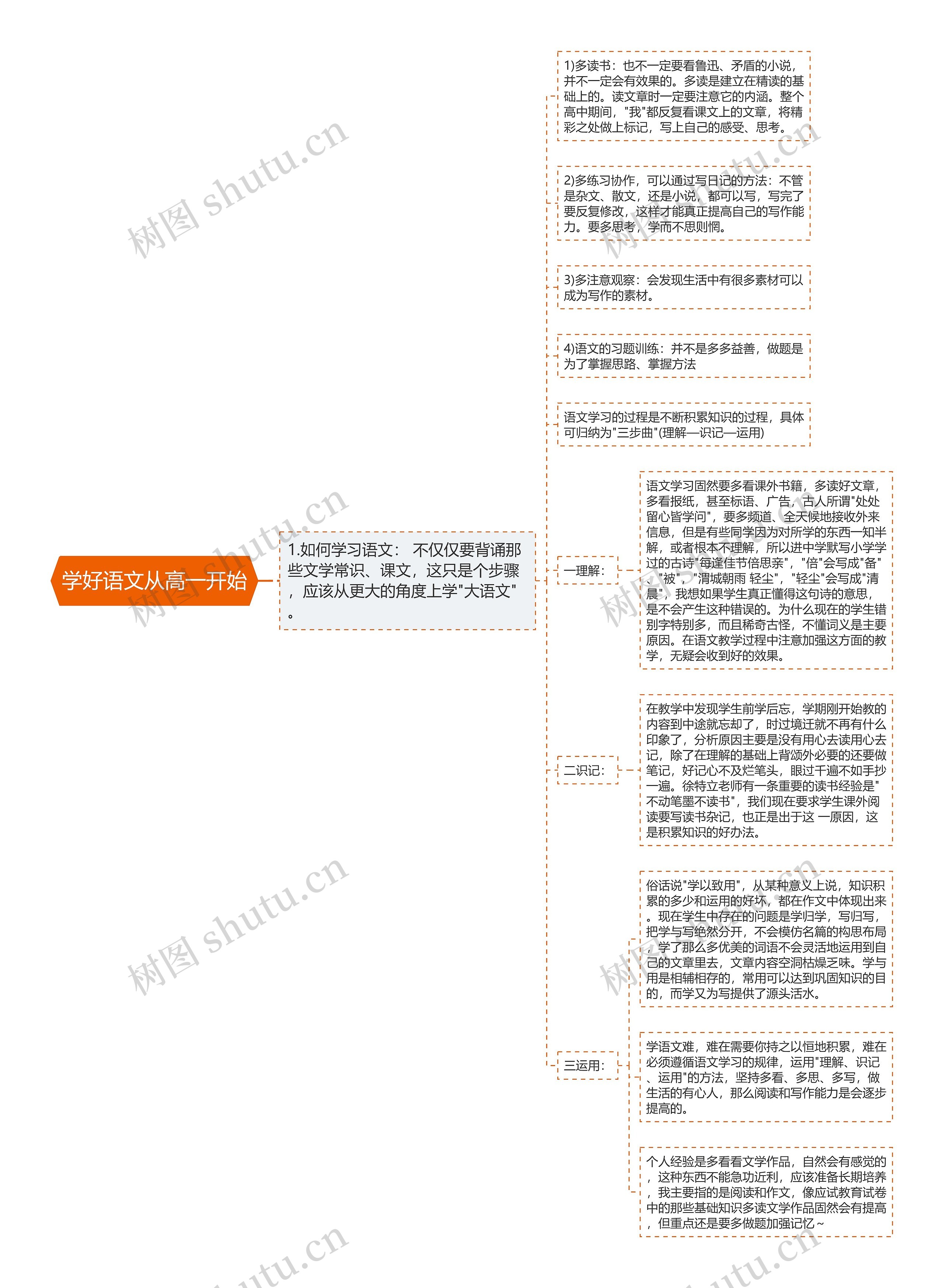 学好语文从高一开始思维导图