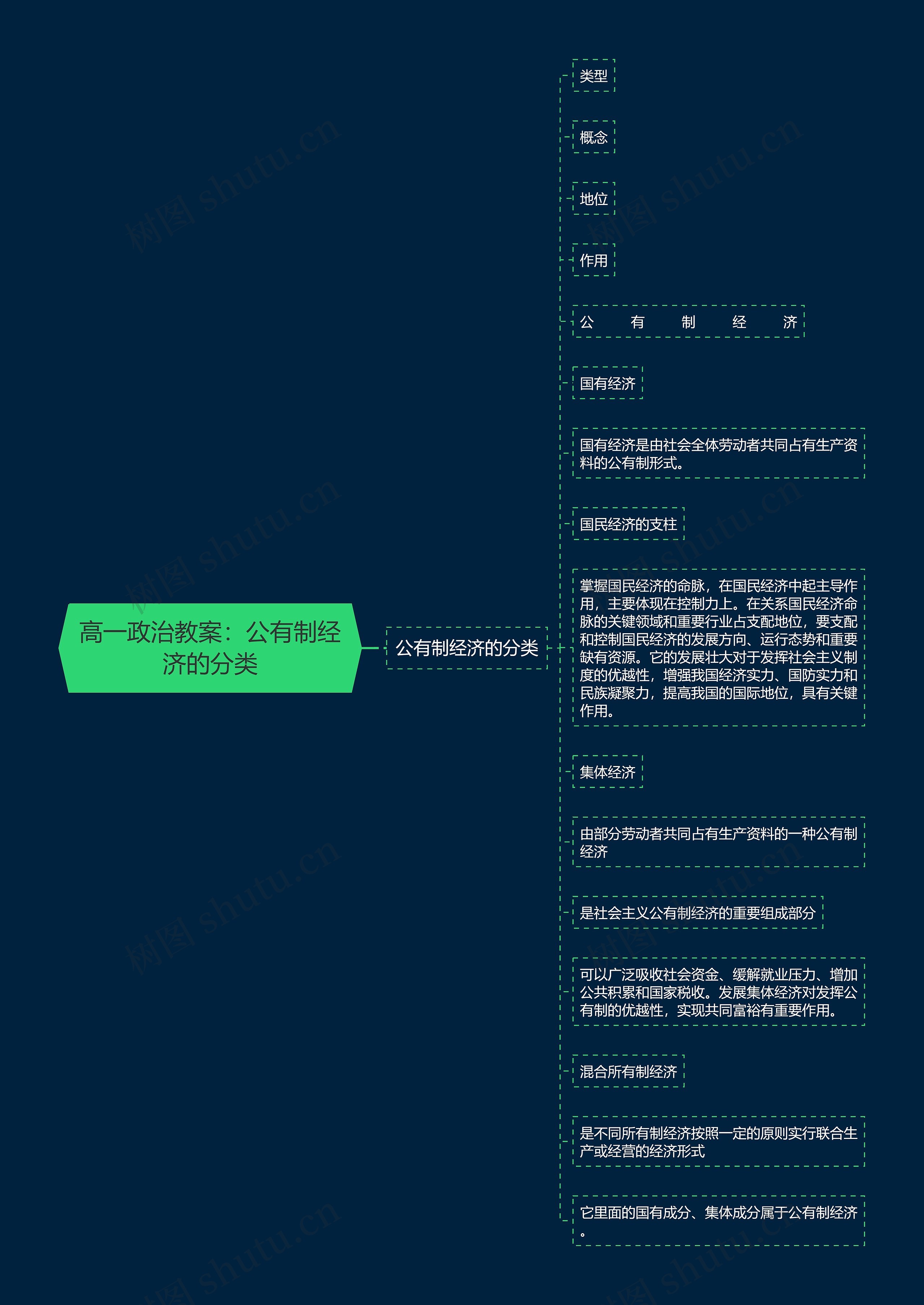 高一政治教案：公有制经济的分类思维导图
