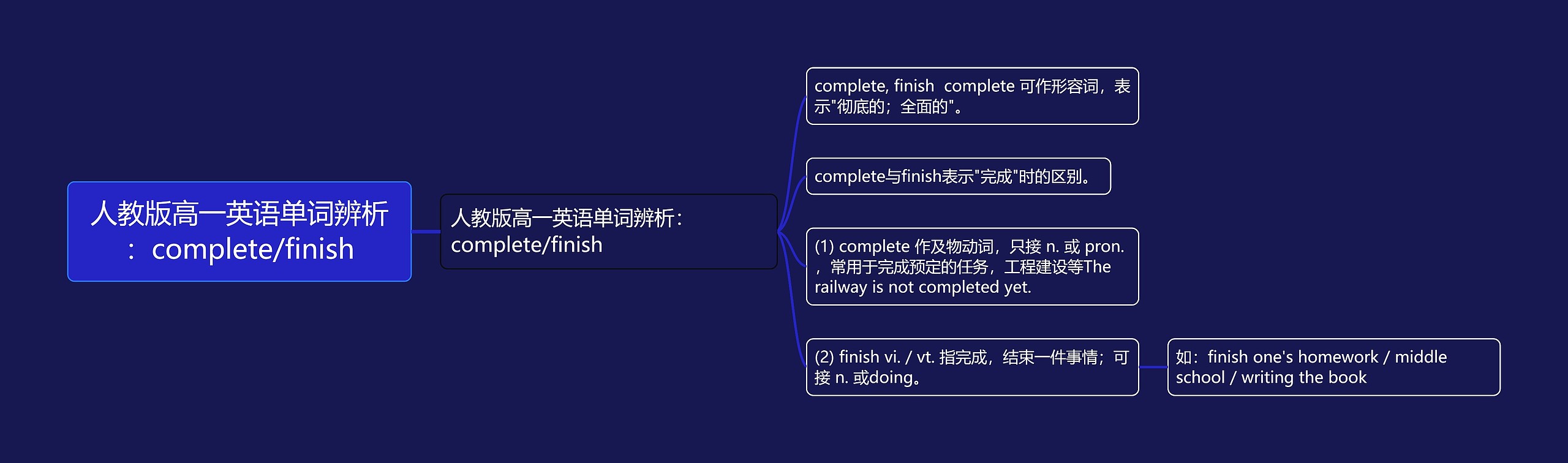 人教版高一英语单词辨析：complete/finish