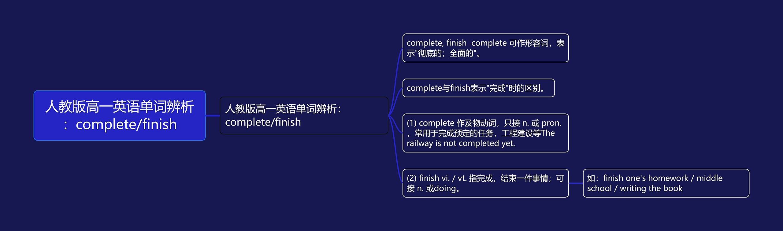 人教版高一英语单词辨析：complete/finish思维导图