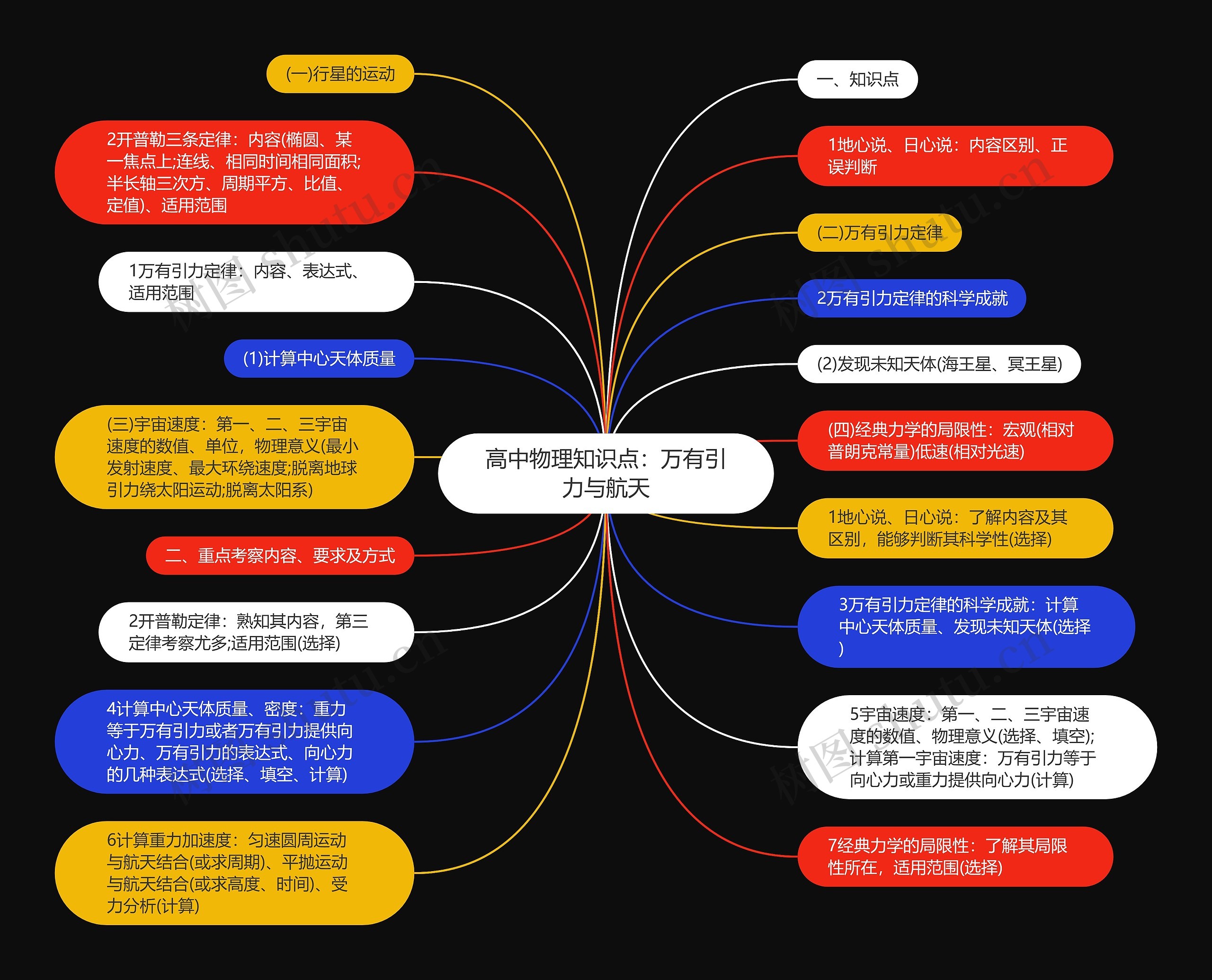 高中物理知识点：万有引力与航天思维导图