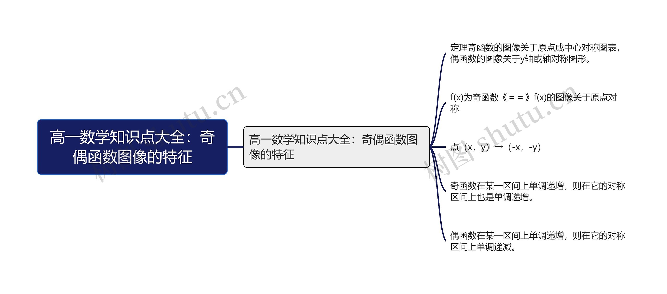 高一数学知识点大全：奇偶函数图像的特征思维导图