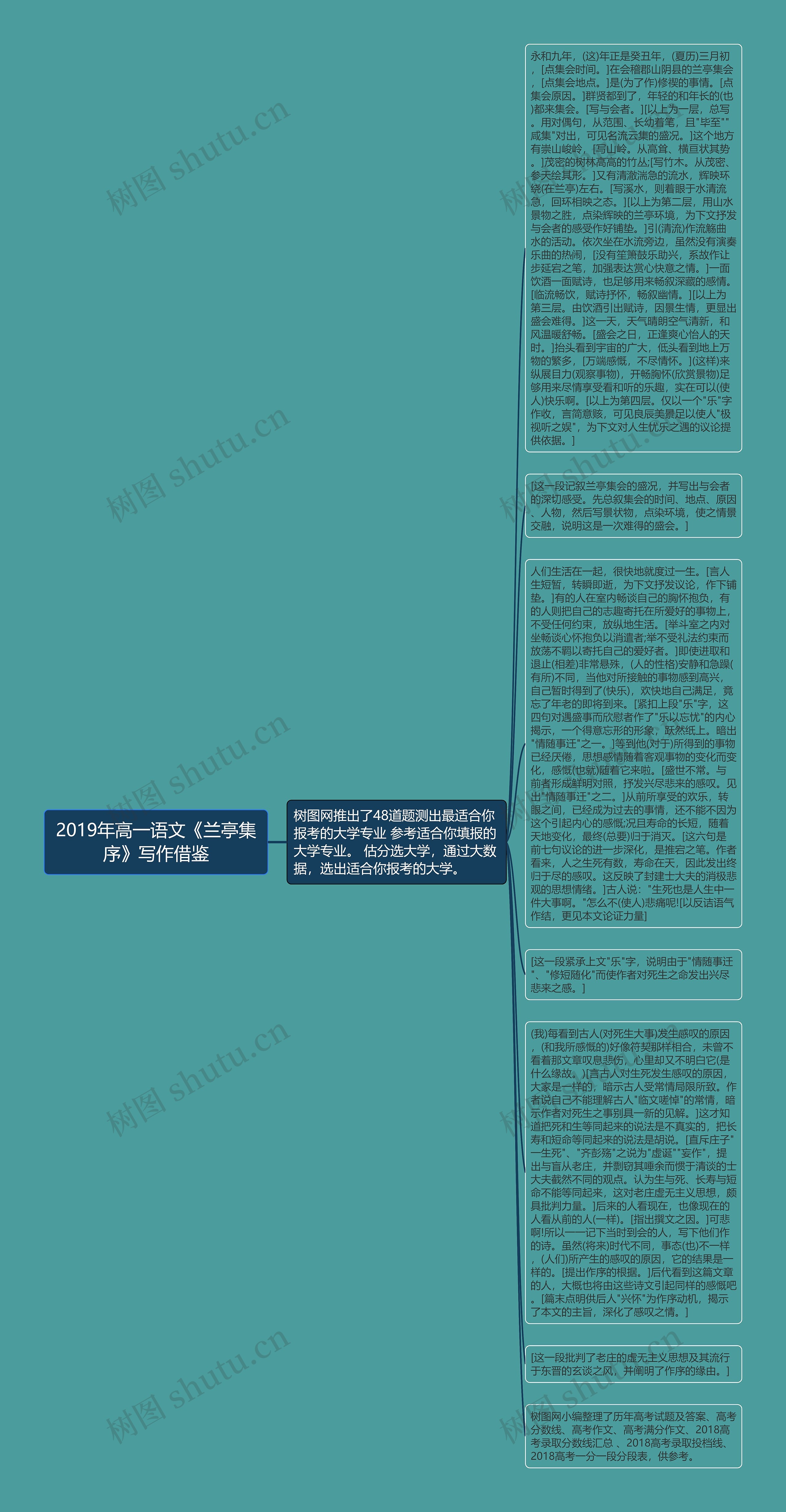 2019年高一语文《兰亭集序》写作借鉴思维导图