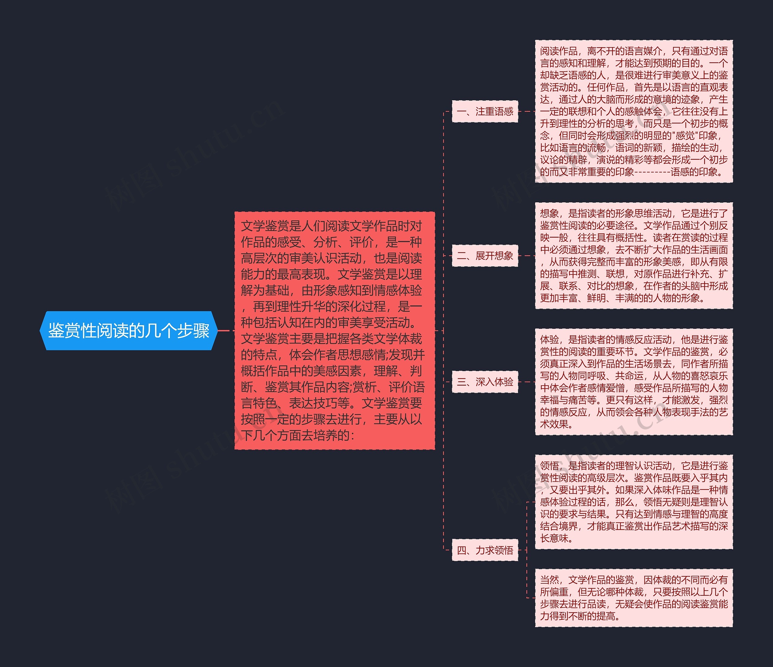 鉴赏性阅读的几个步骤思维导图