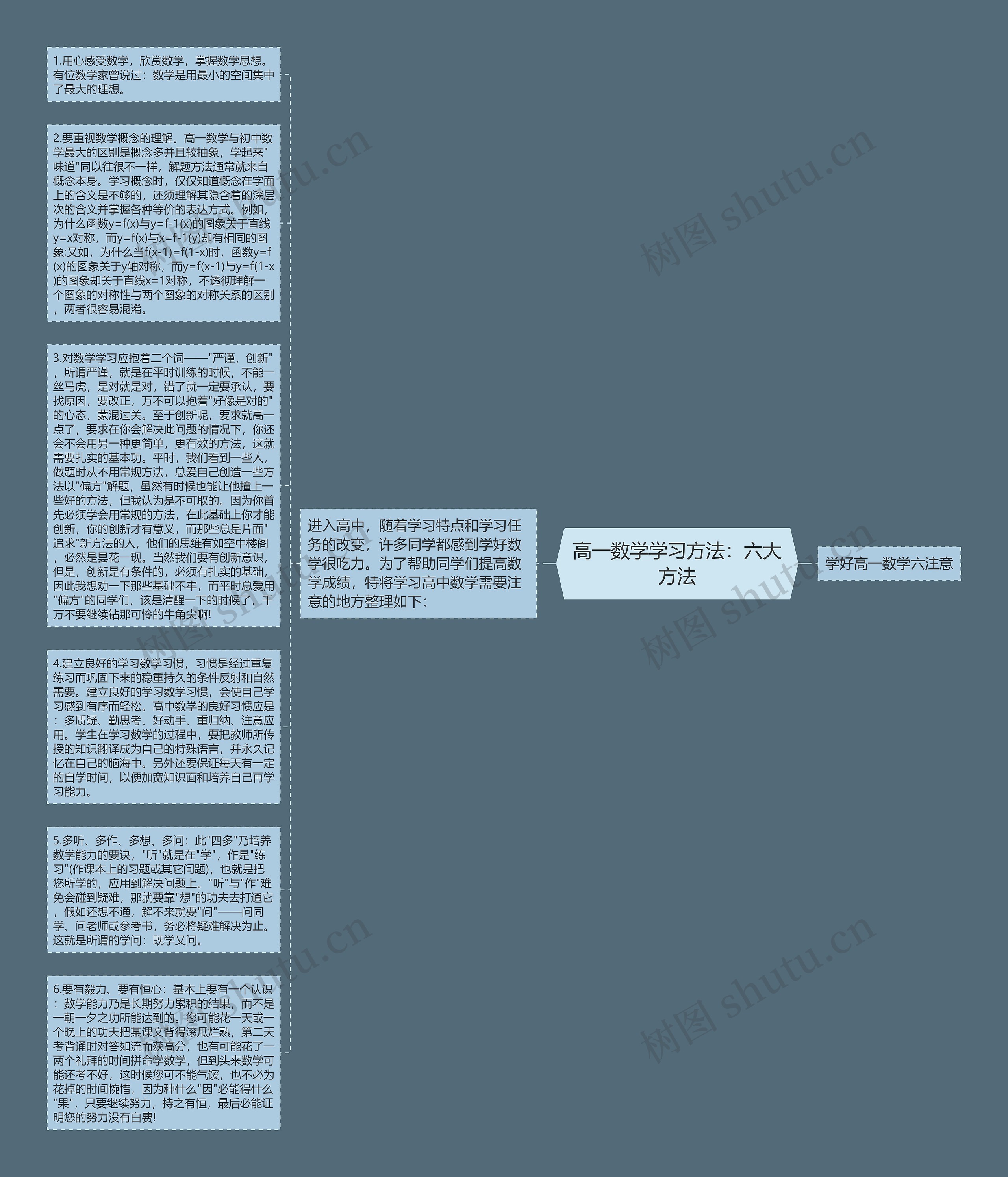 高一数学学习方法：六大方法思维导图