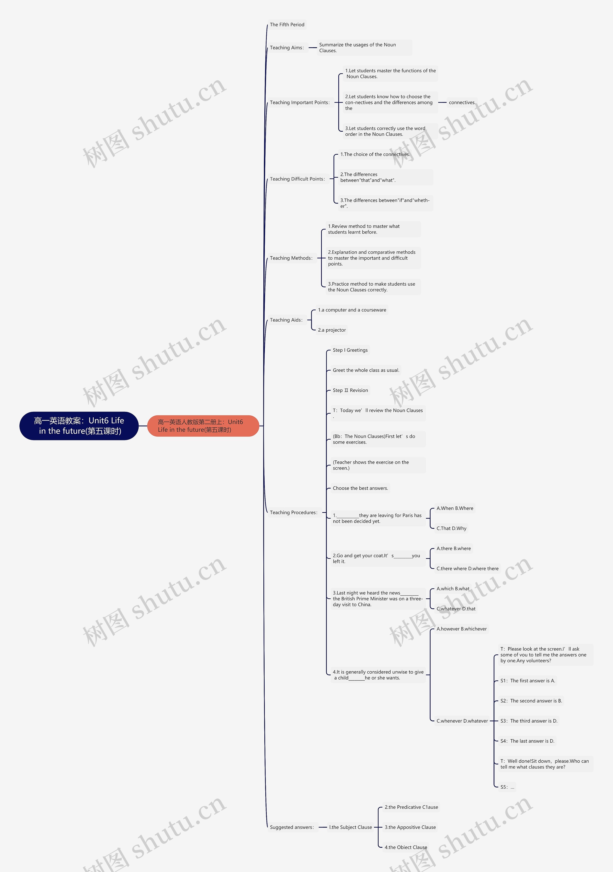 高一英语教案：Unit6 Life in the future(第五课时)思维导图