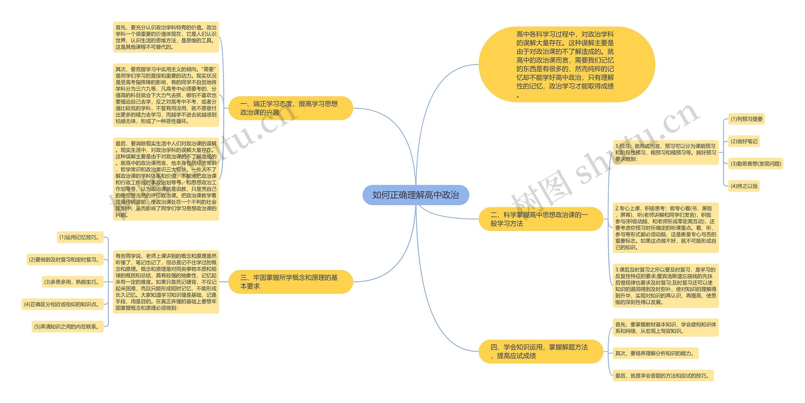 如何正确理解高中政治思维导图