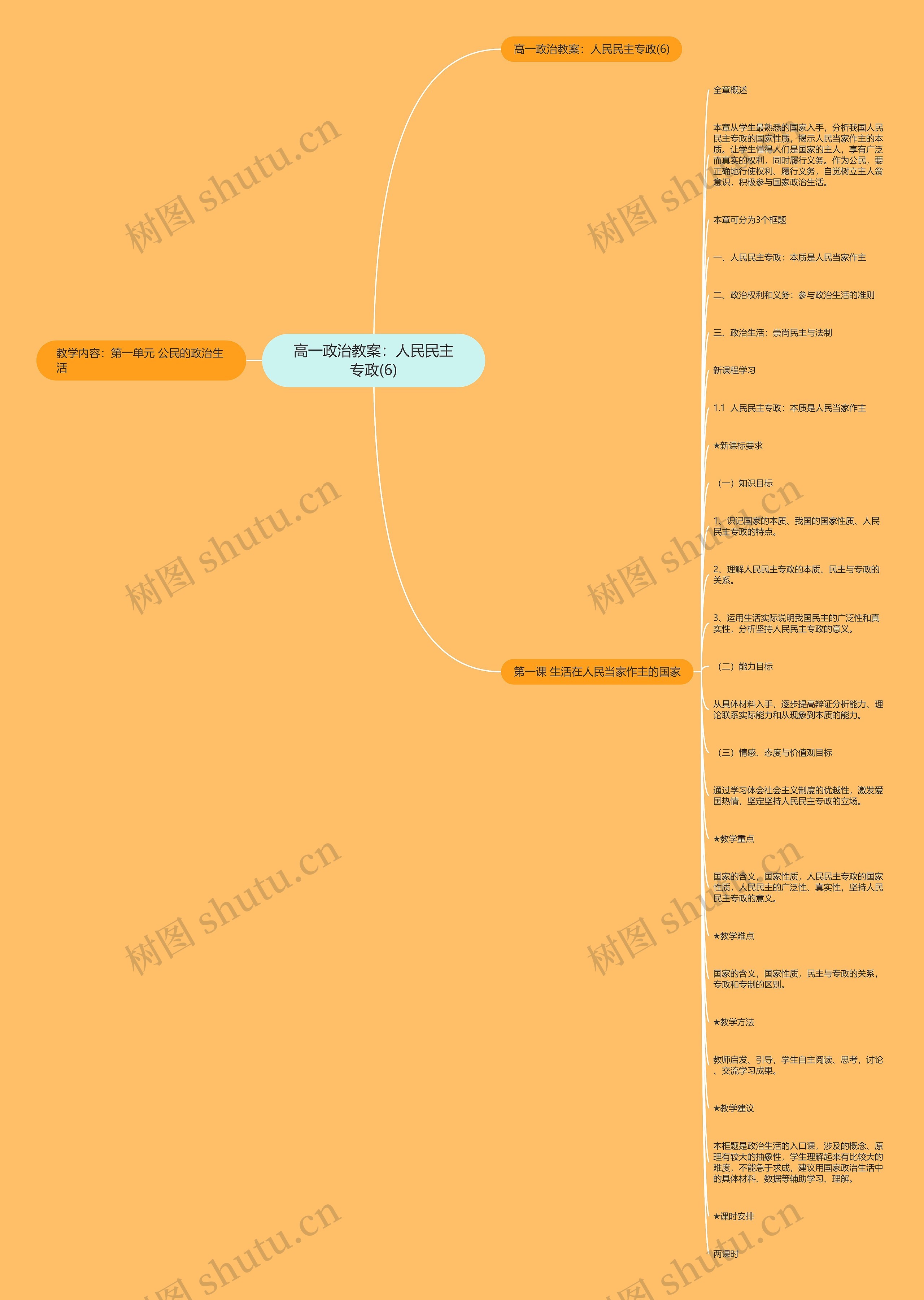 高一政治教案：人民民主专政(6)思维导图