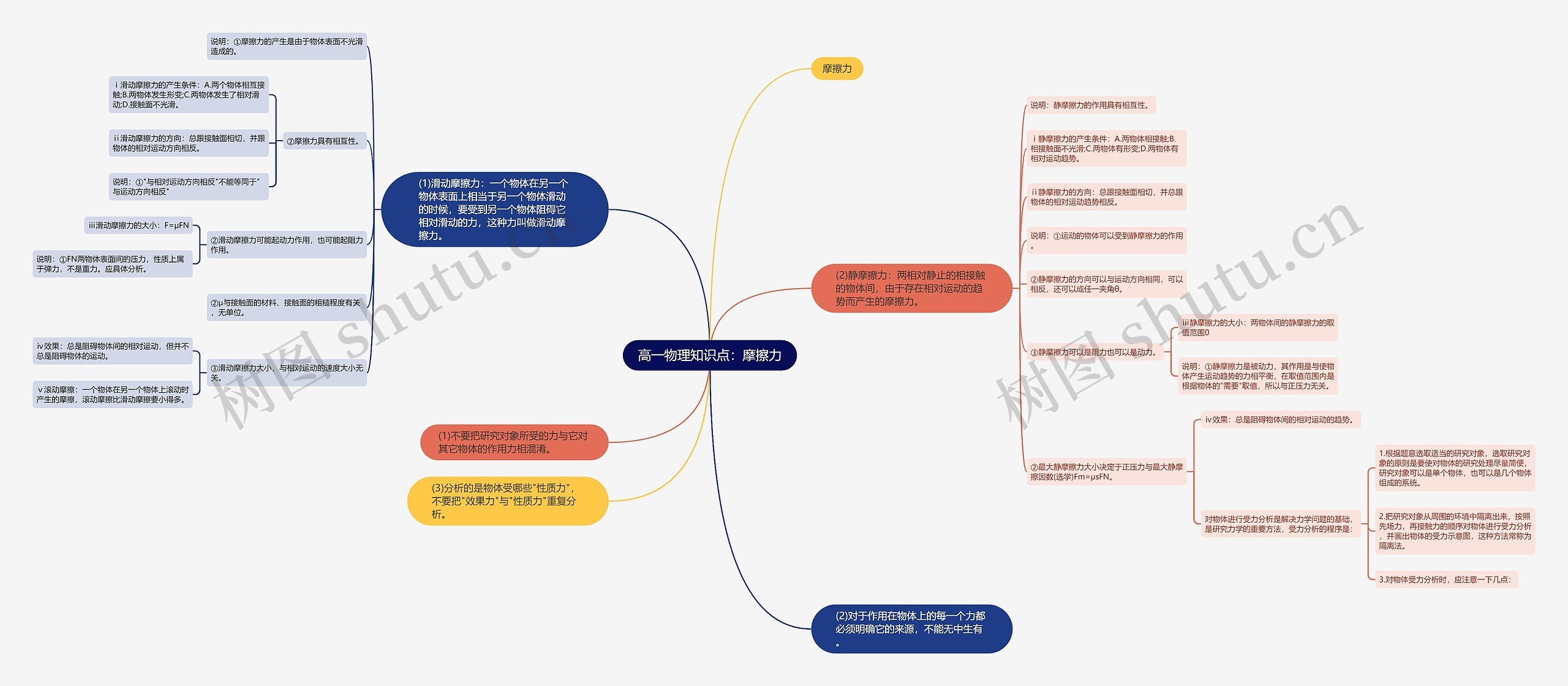 高一物理知识点：摩擦力思维导图