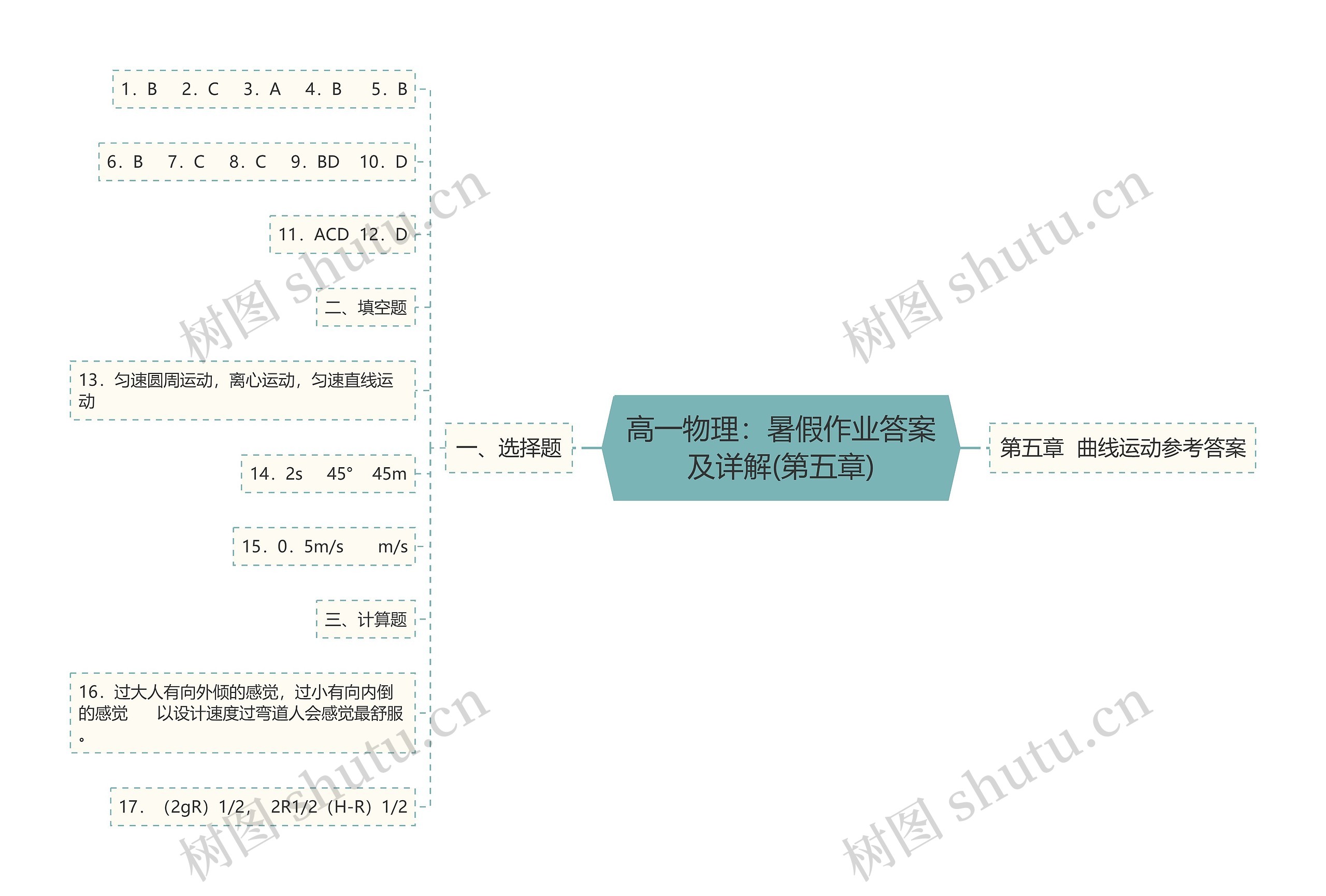 高一物理：暑假作业答案及详解(第五章)思维导图