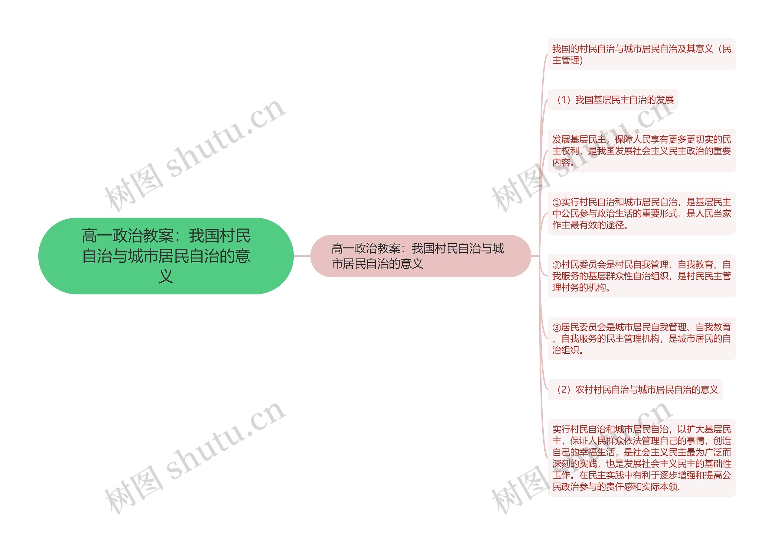 高一政治教案：我国村民自治与城市居民自治的意义思维导图