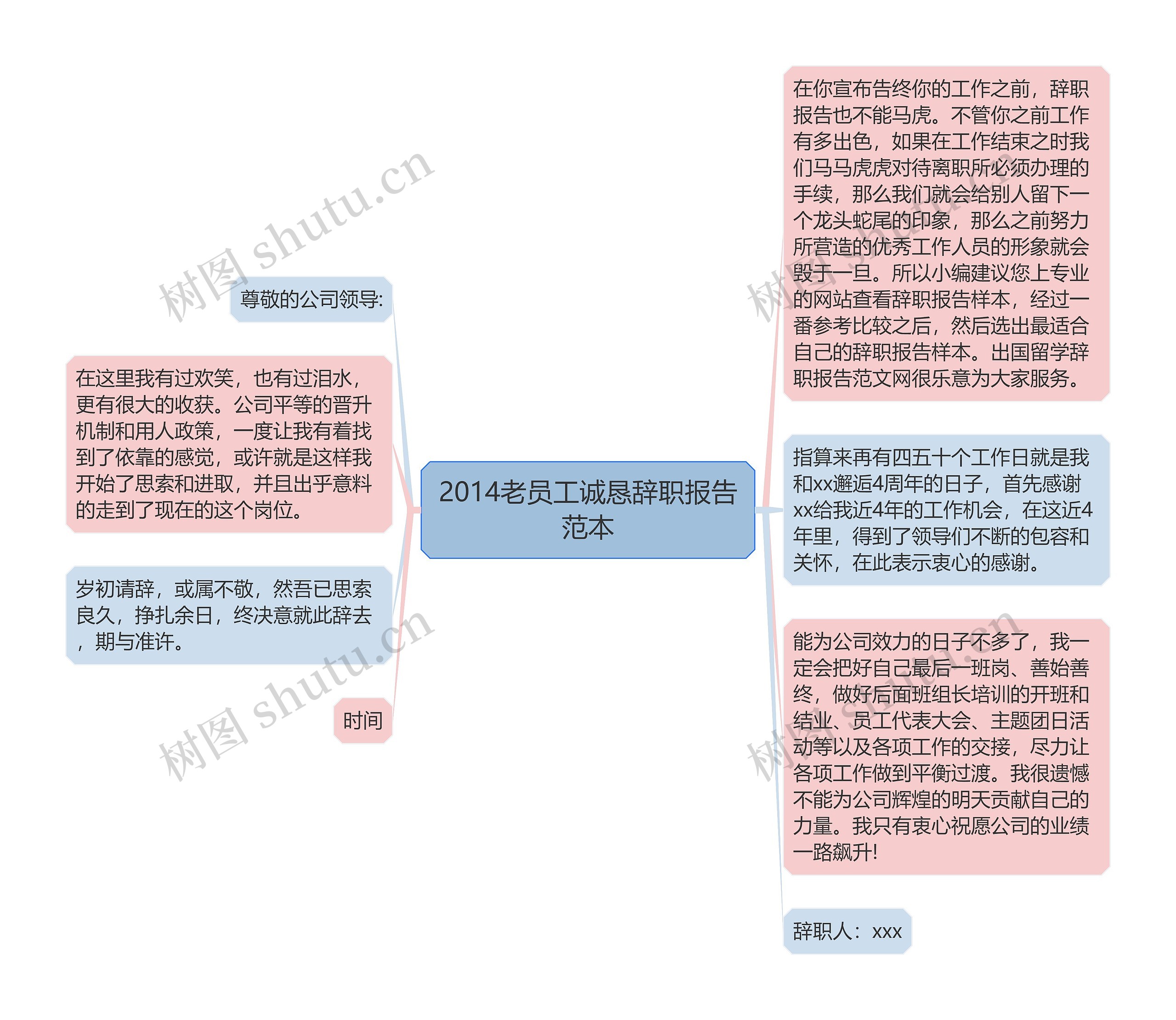 2014老员工诚恳辞职报告范本思维导图