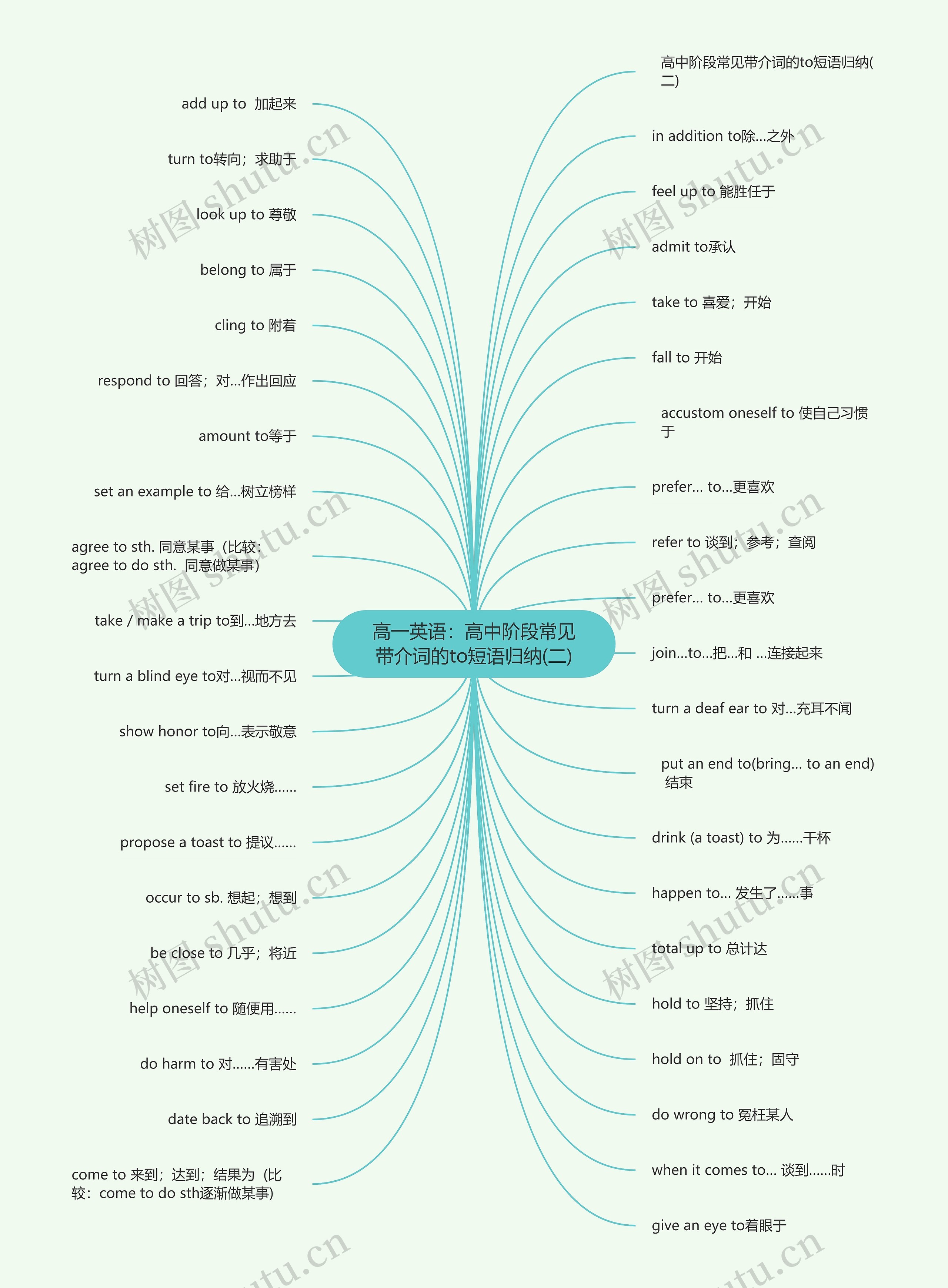 高一英语：高中阶段常见带介词的to短语归纳(二)思维导图