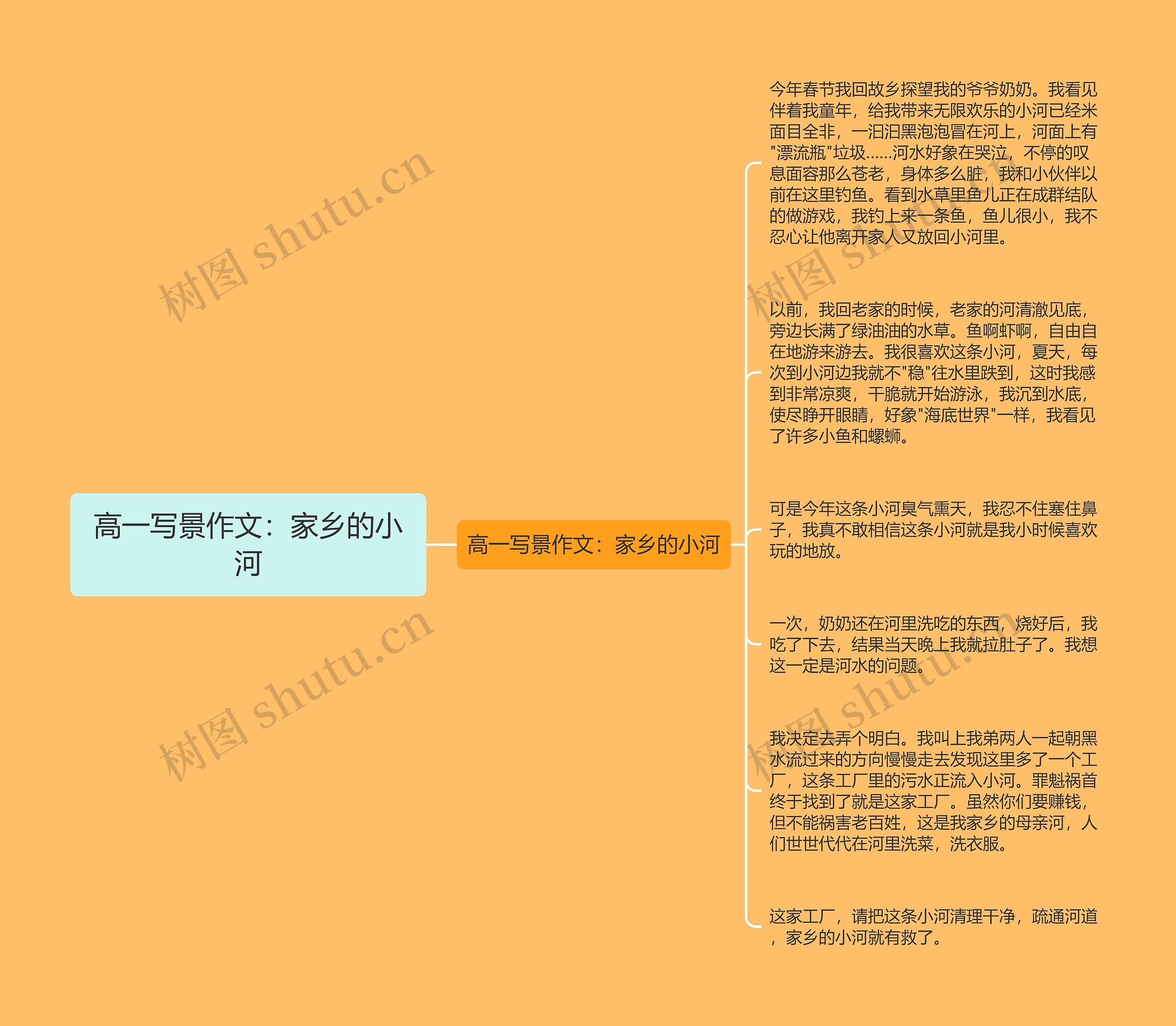 高一写景作文：家乡的小河思维导图