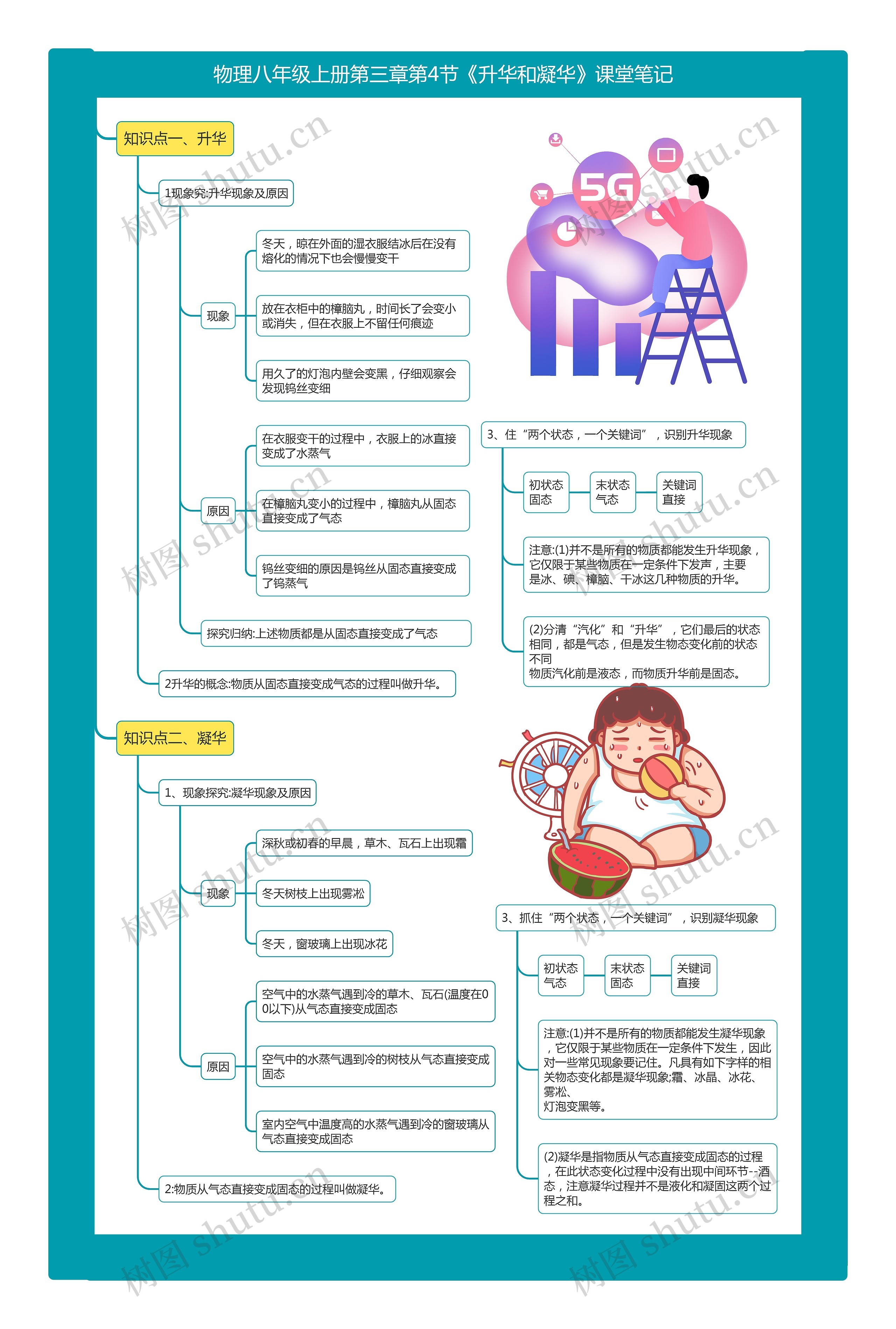 物理八年级上册第三章第4节《升华和凝华》课堂笔记思维导图