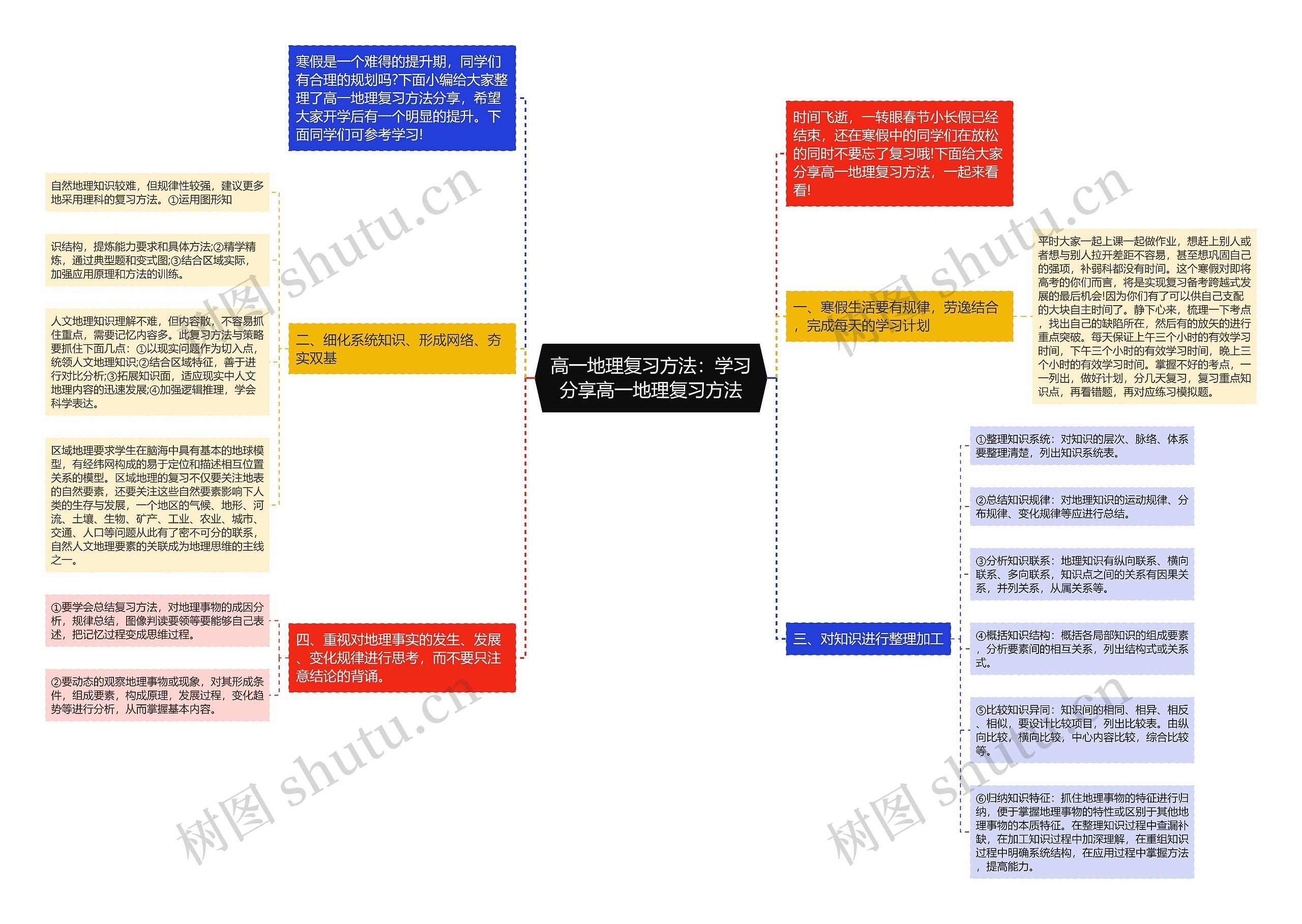 高一地理复习方法：学习分享高一地理复习方法思维导图
