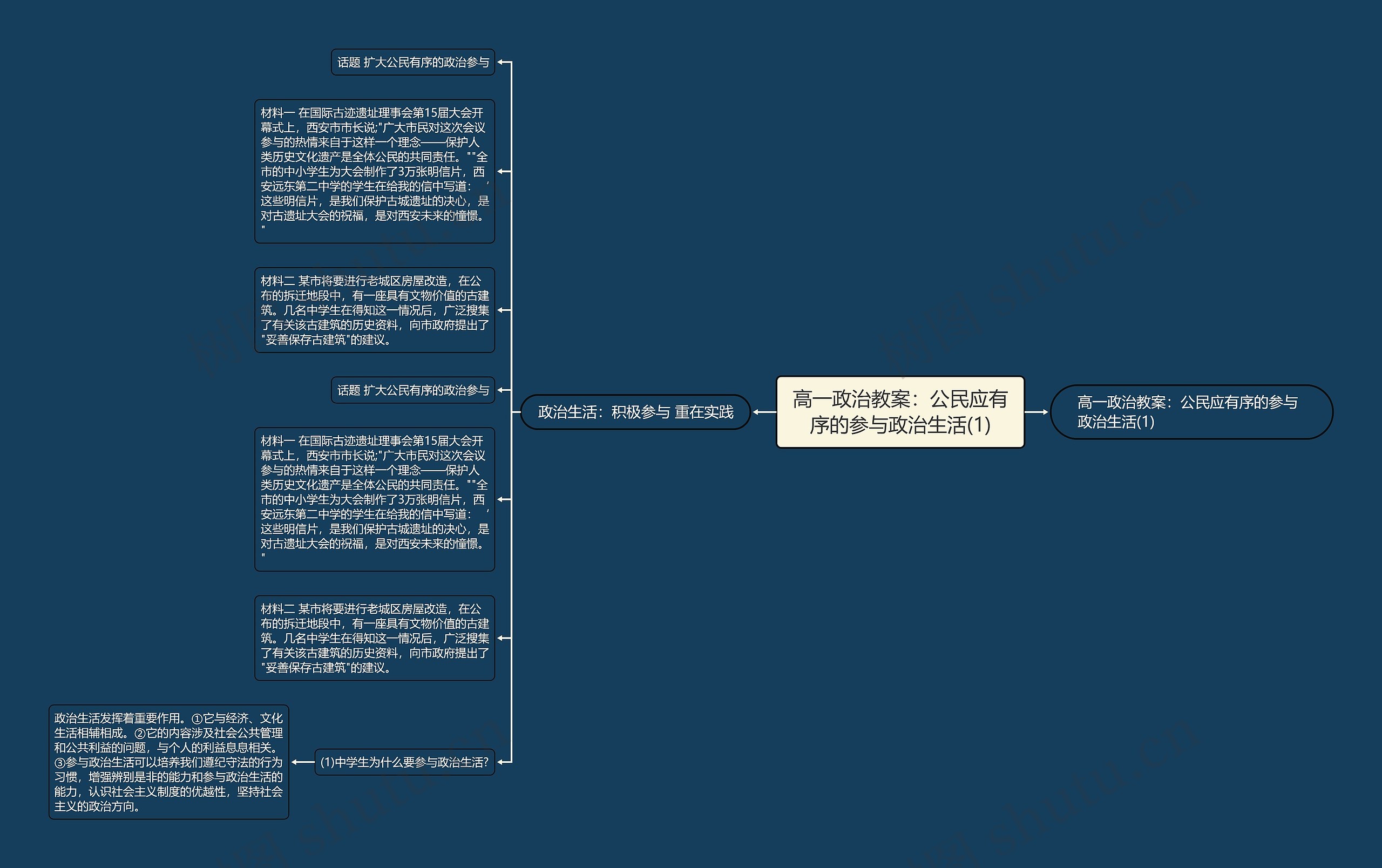 高一政治教案：公民应有序的参与政治生活(1)