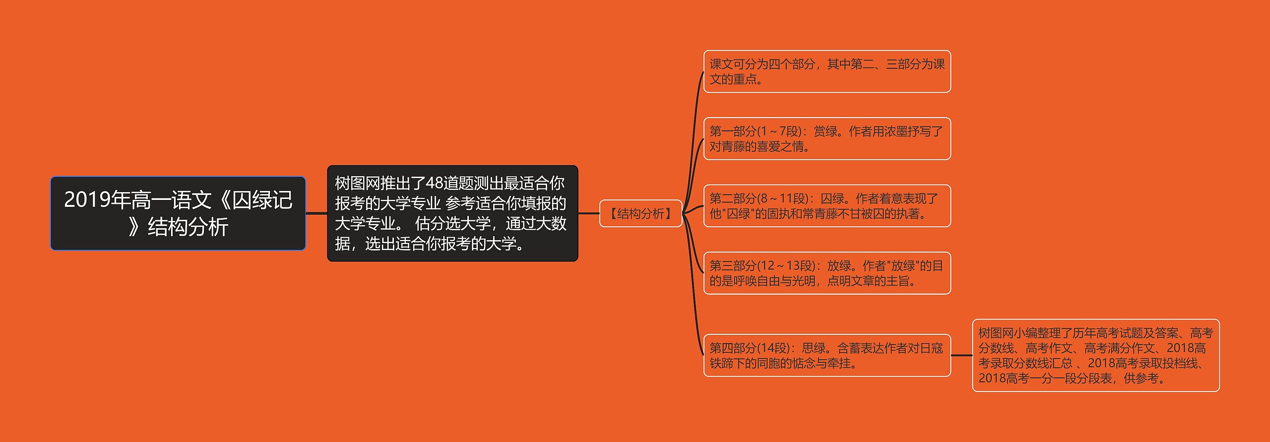 2019年高一语文《囚绿记》结构分析思维导图