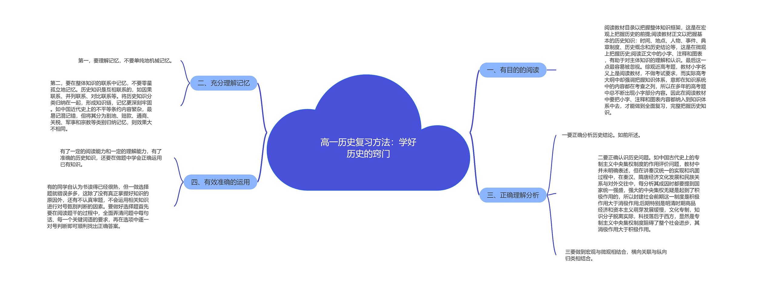 高一历史复习方法：学好历史的窍门思维导图