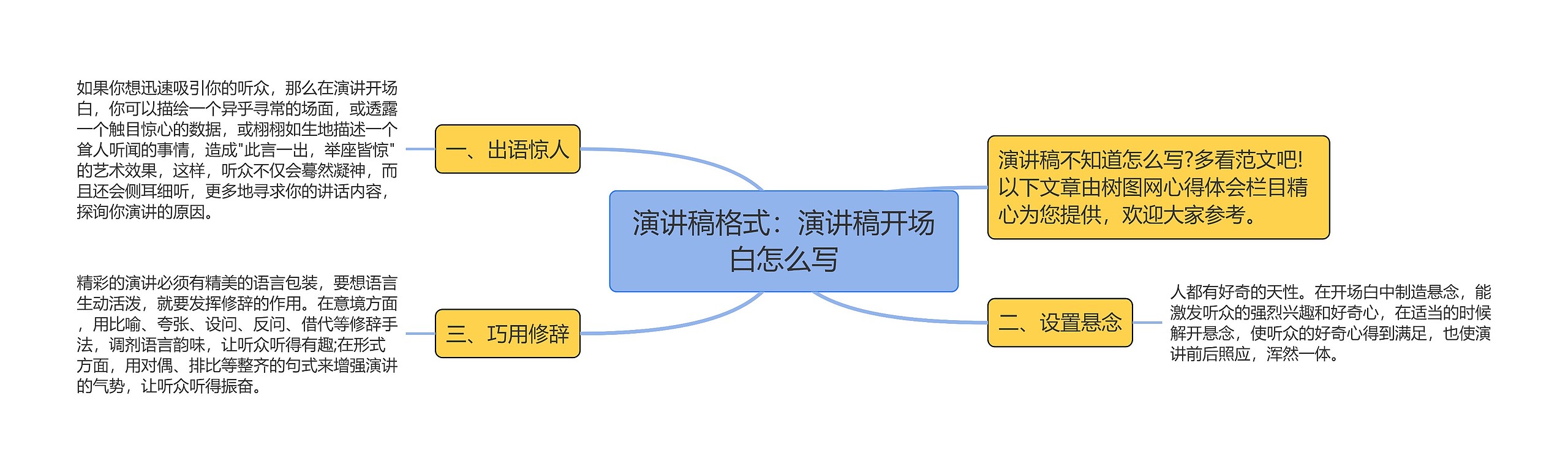 演讲稿格式：演讲稿开场白怎么写思维导图