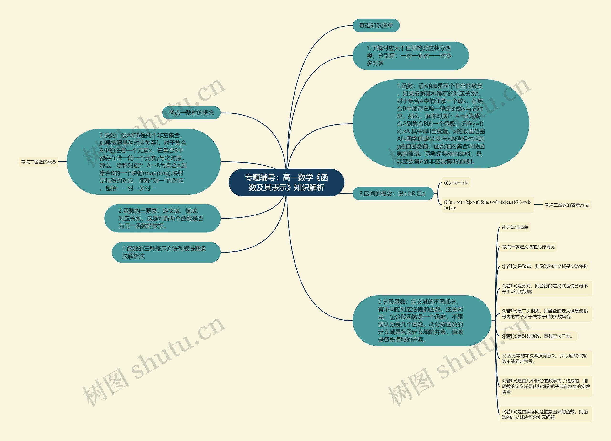 专题辅导:高一数学《函数及其表示》知识解析思维导图高清图 专题辅导:高一数学《函数及其表示》知识解析思维导图