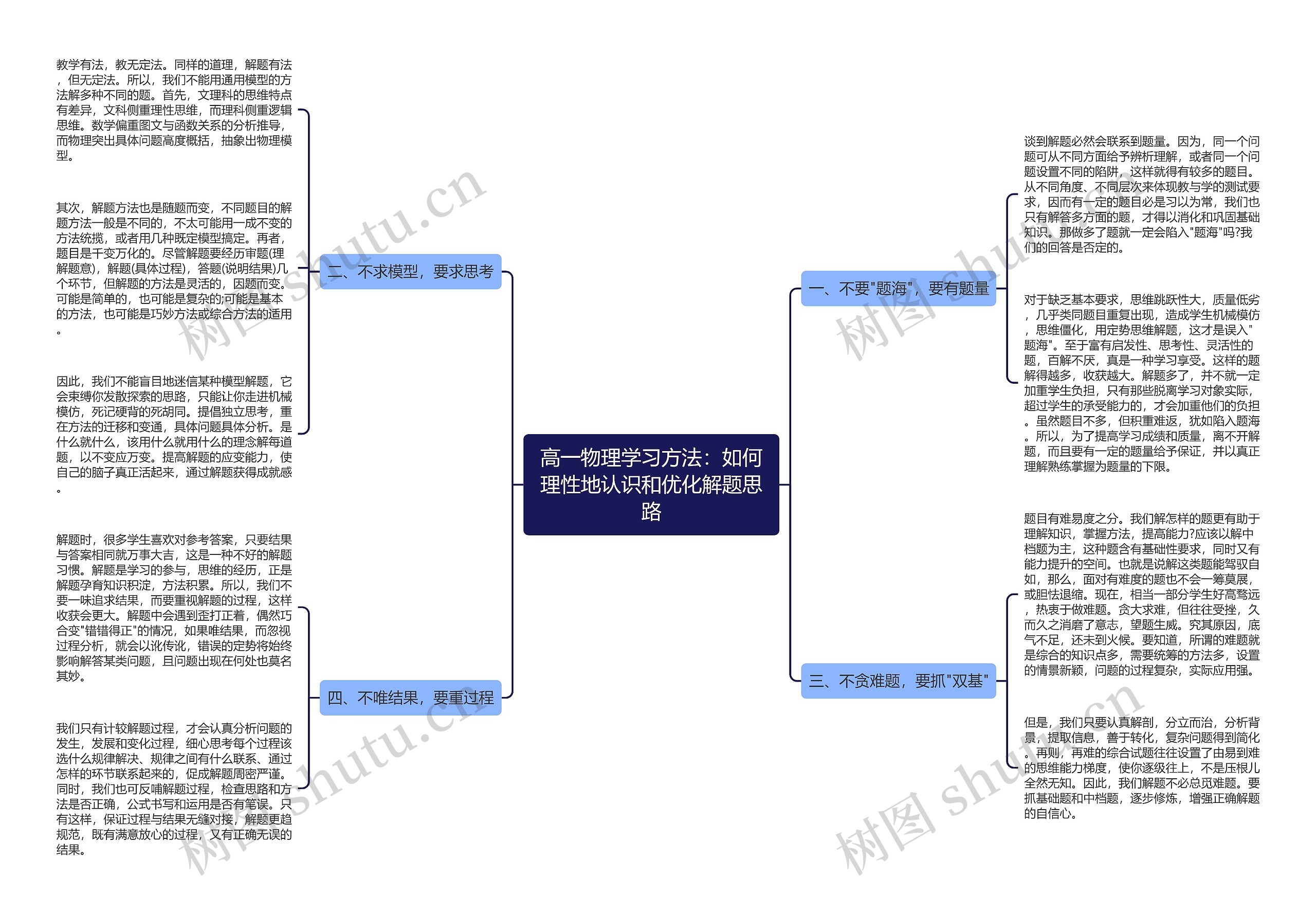 高一物理学习方法：如何理性地认识和优化解题思路思维导图