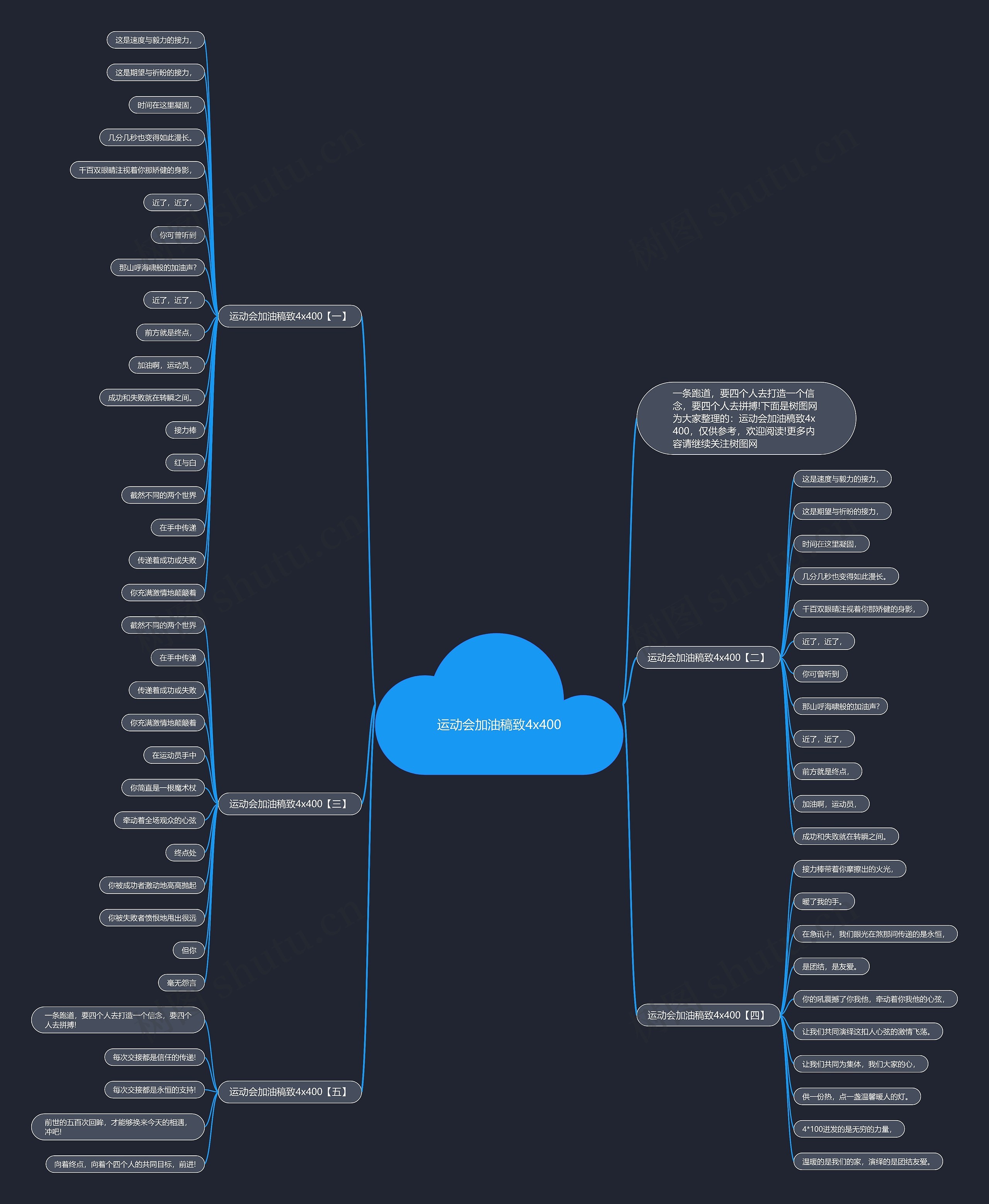 运动会加油稿致4x400思维导图
