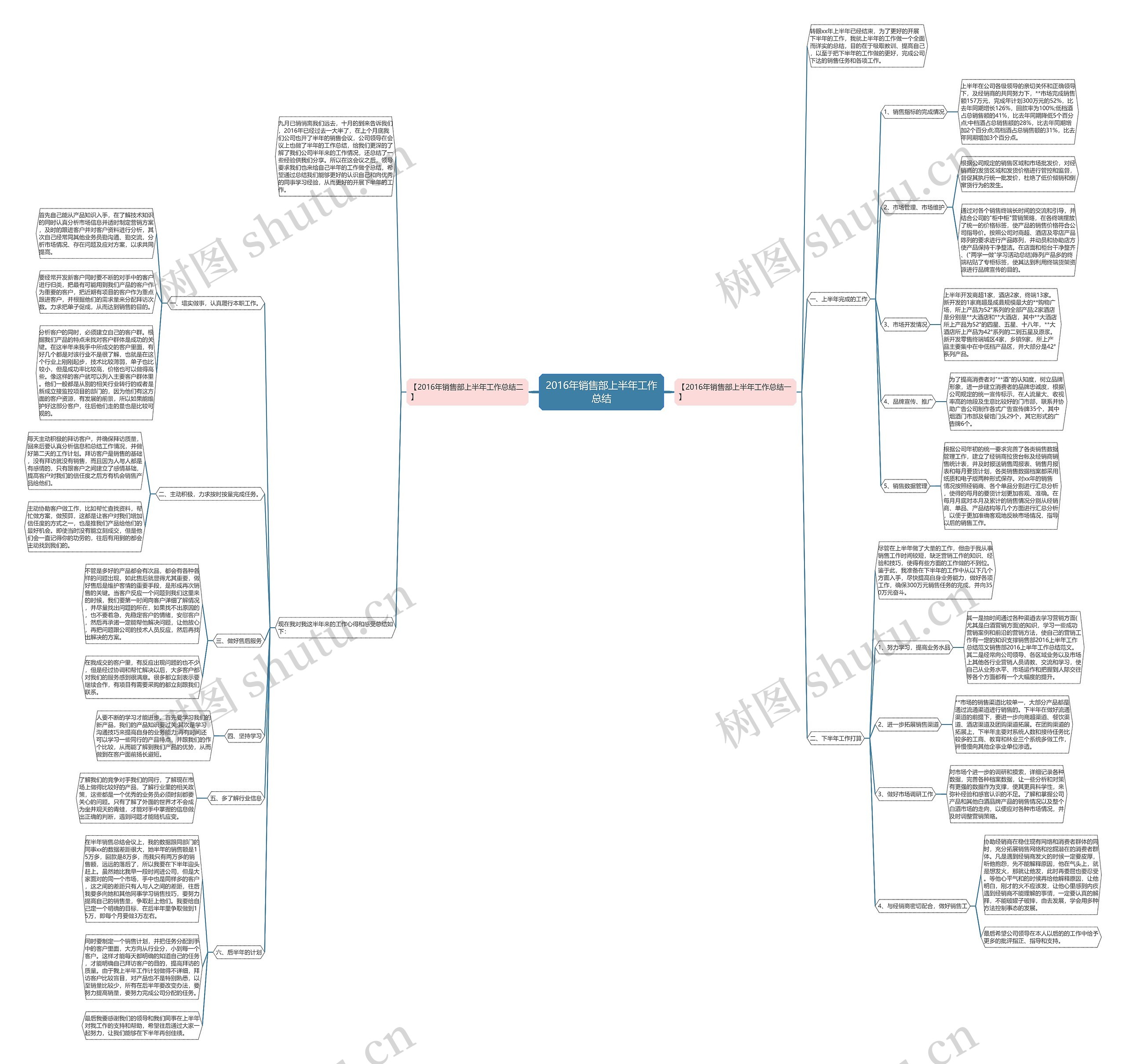 2016年销售部上半年工作总结思维导图