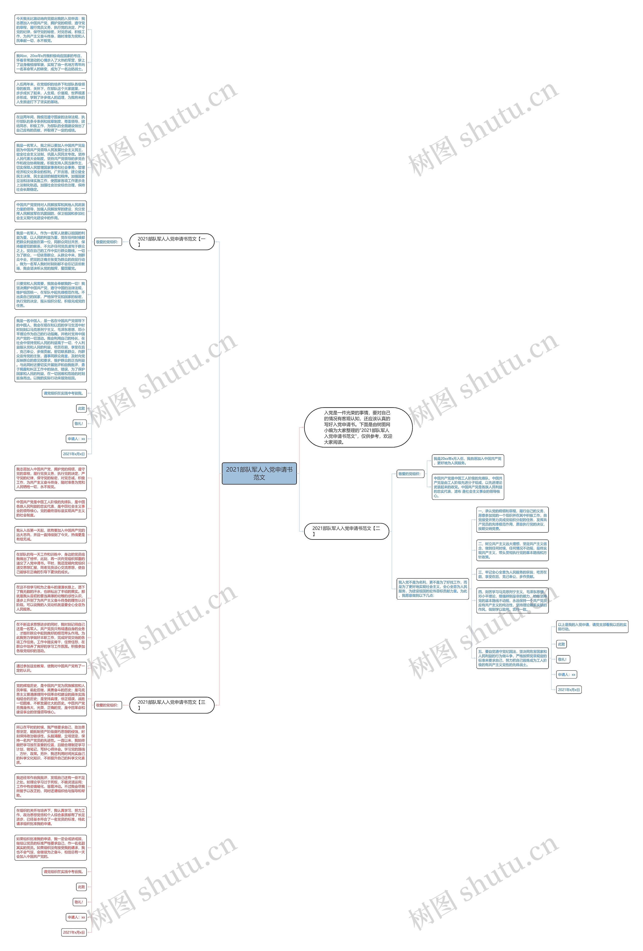 2021部队军人入党申请书范文思维导图
