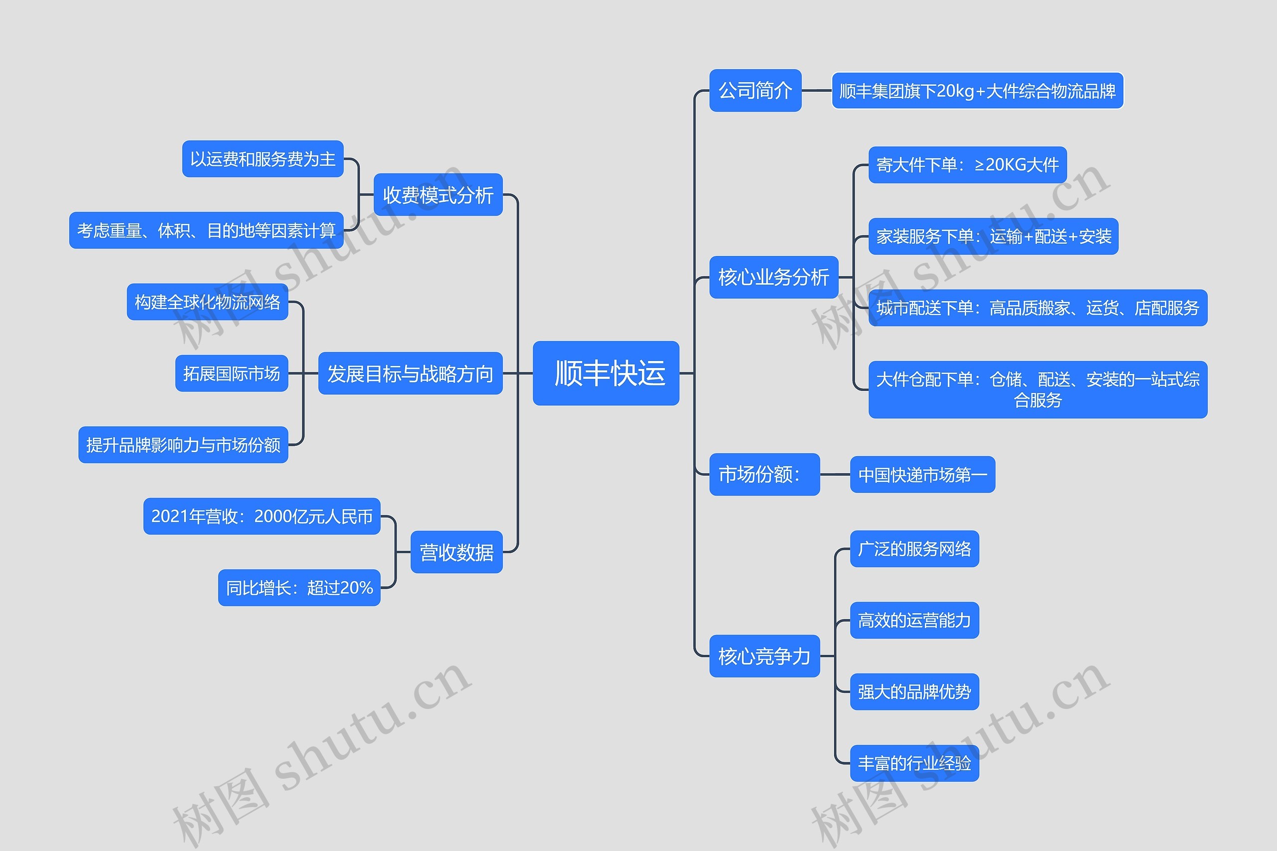 顺丰快运市场分析思维导图