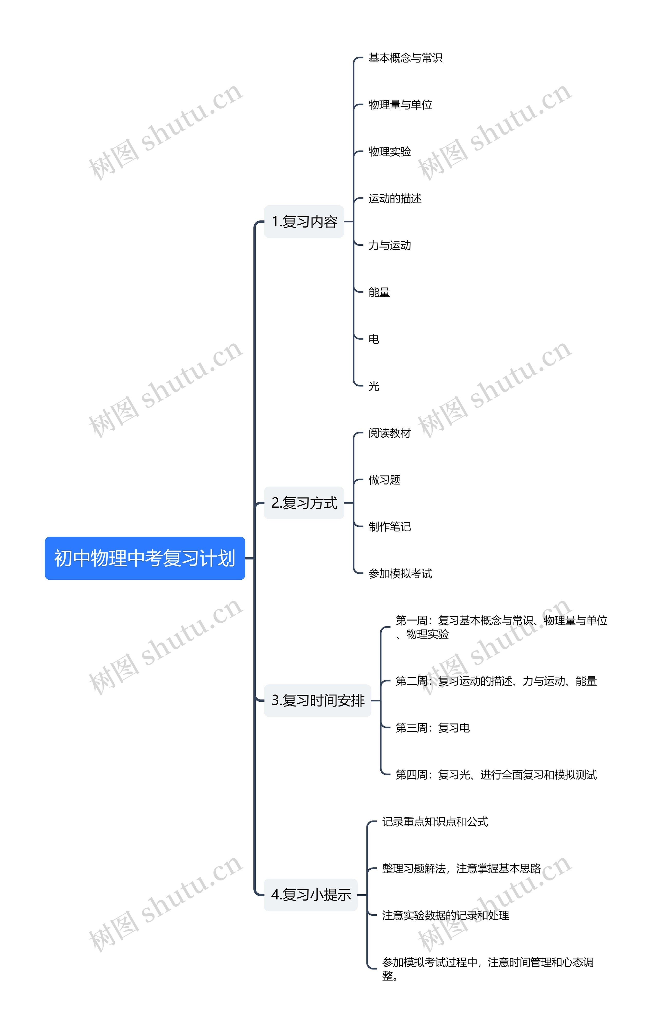 初中物理中考复习计划思维导图