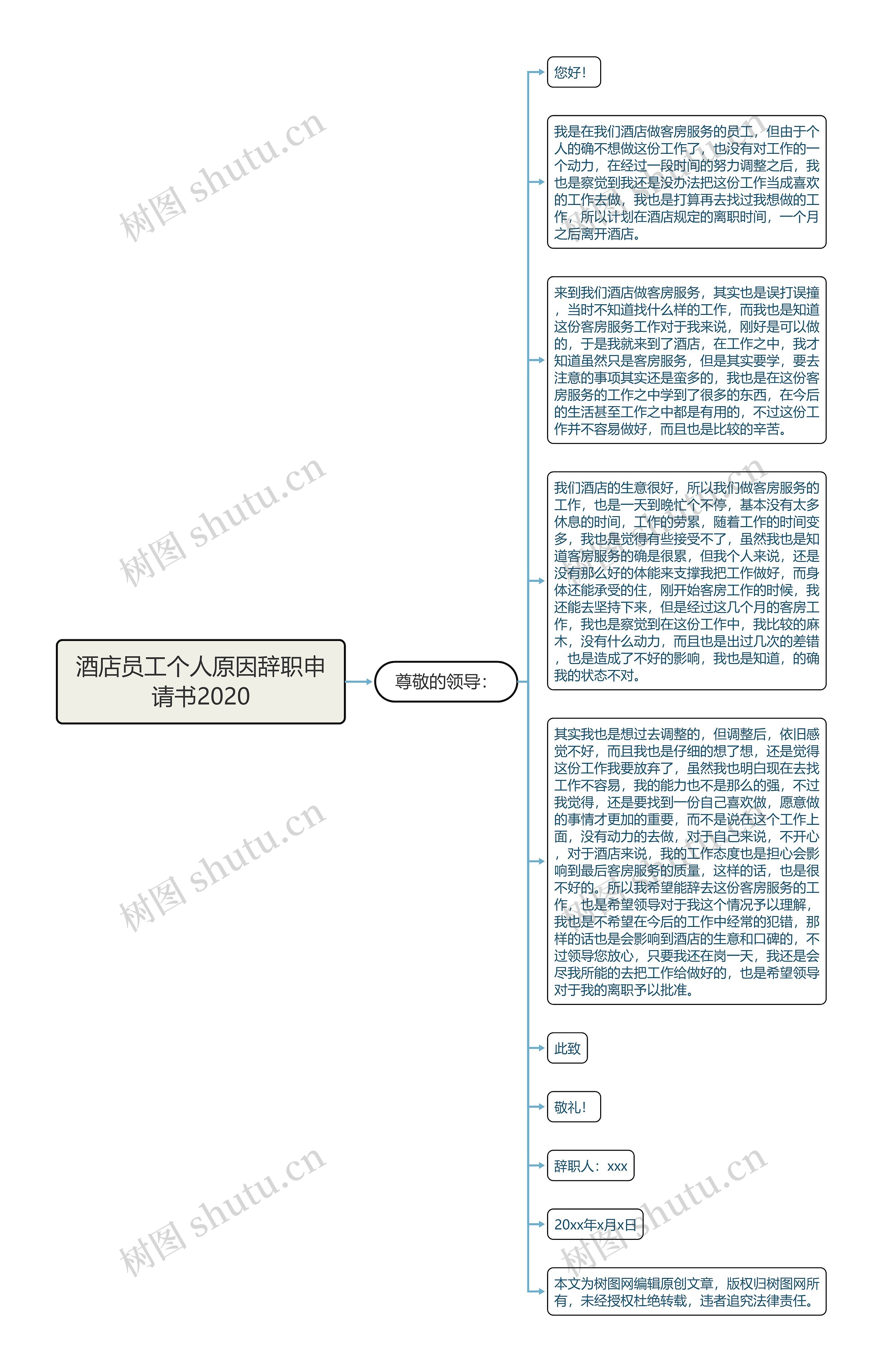 酒店员工个人原因辞职申请书2020思维导图