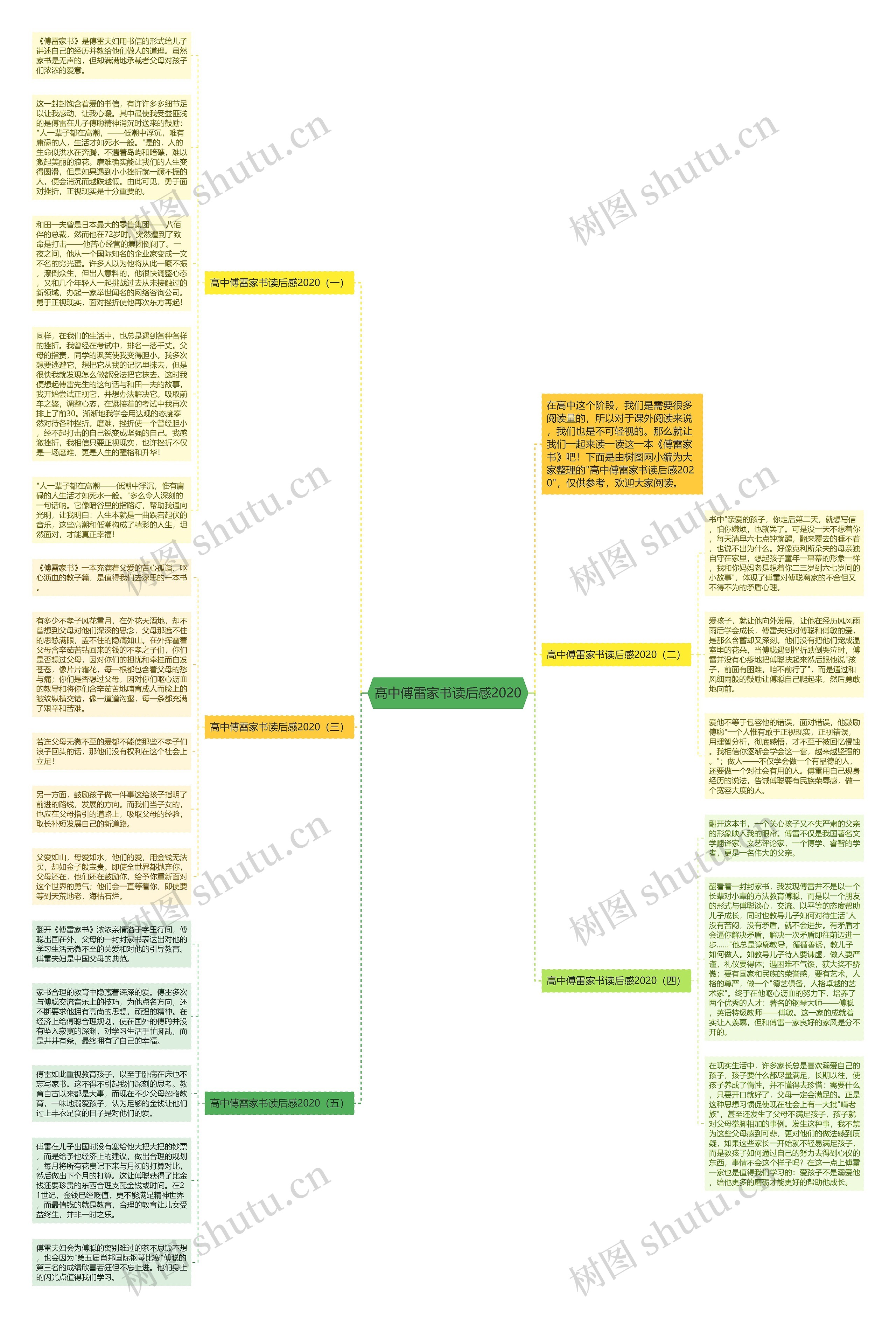 高中傅雷家书读后感2020思维导图