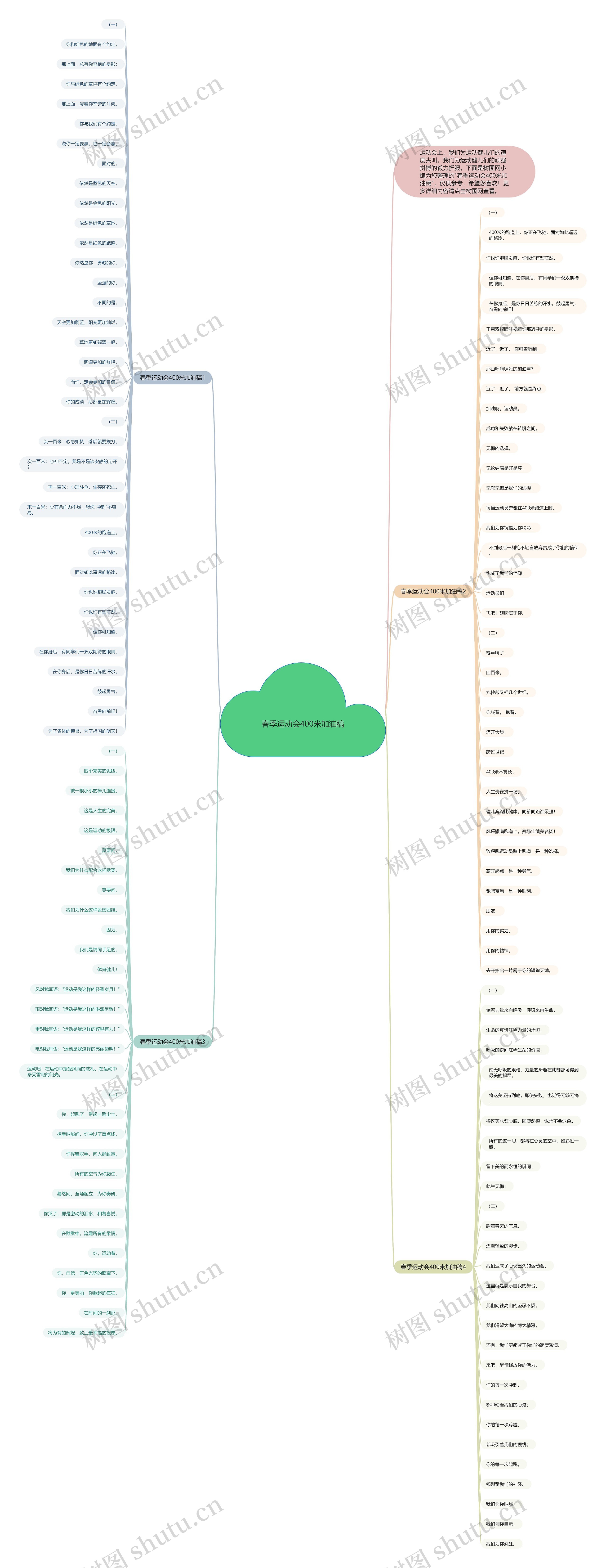 春季运动会400米加油稿思维导图