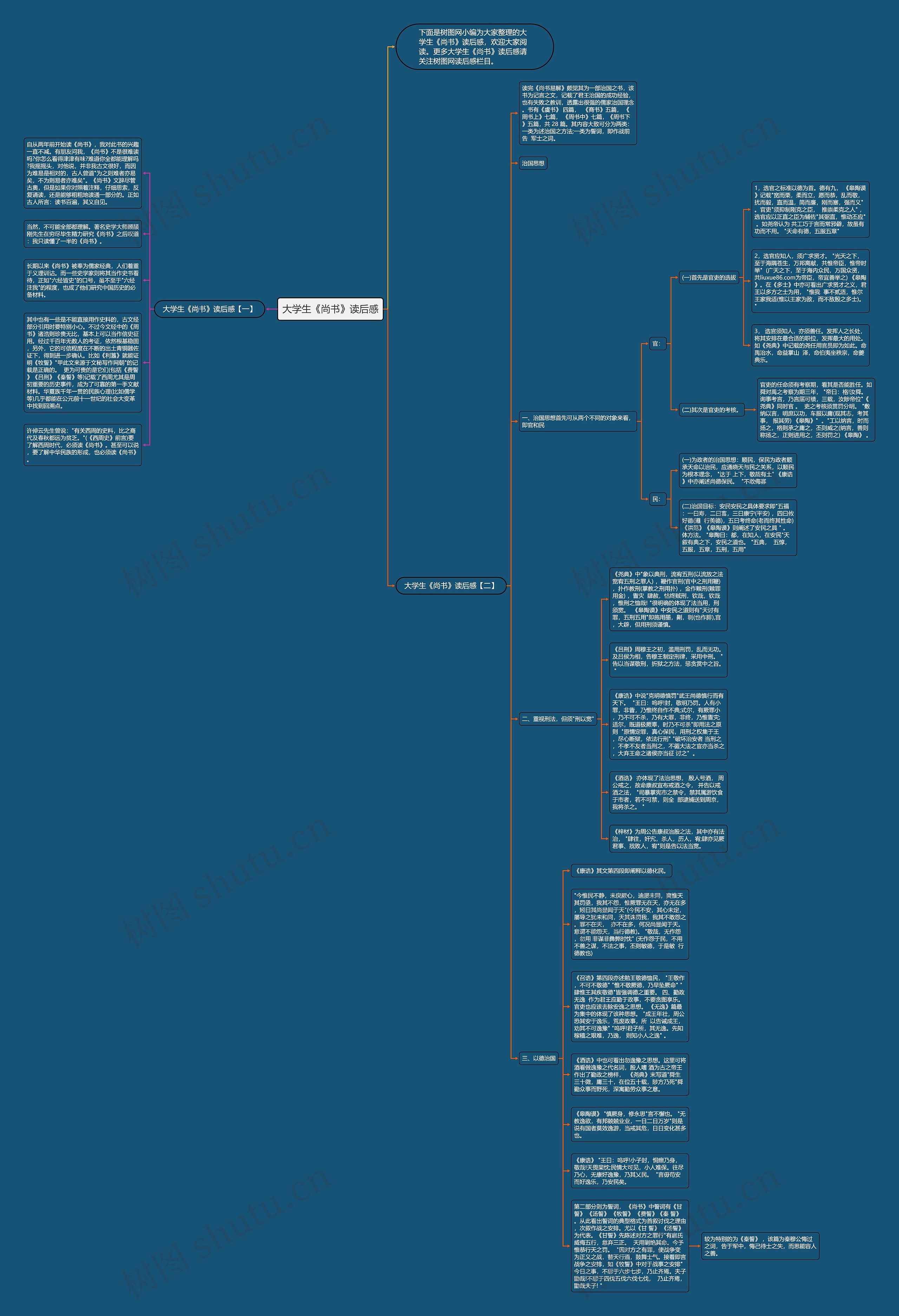 大学生《尚书》读后感思维导图