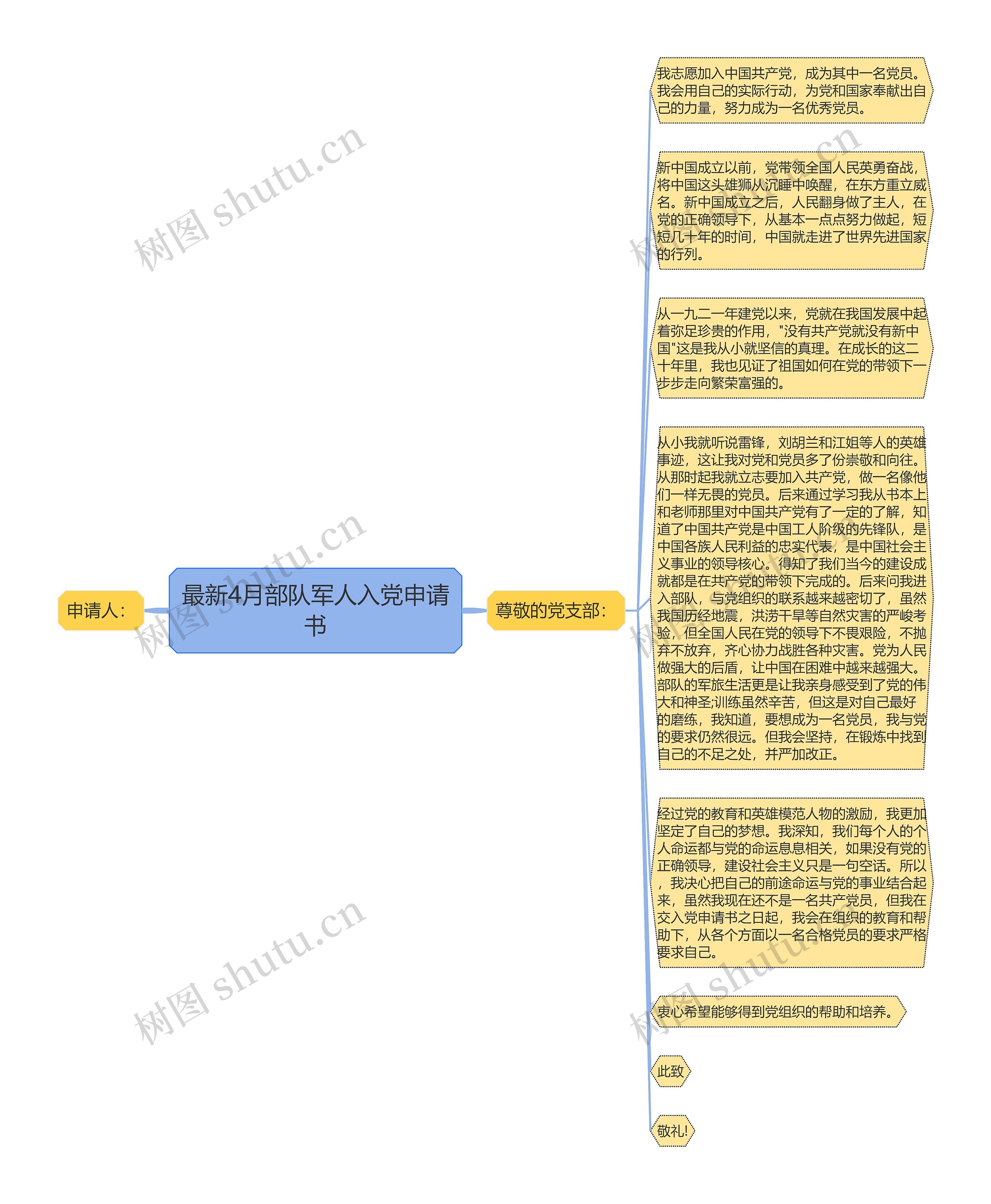 最新4月部队军人入党申请书思维导图