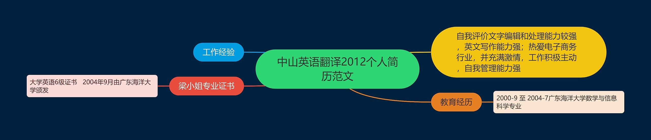 中山英语翻译2012个人简历范文思维导图