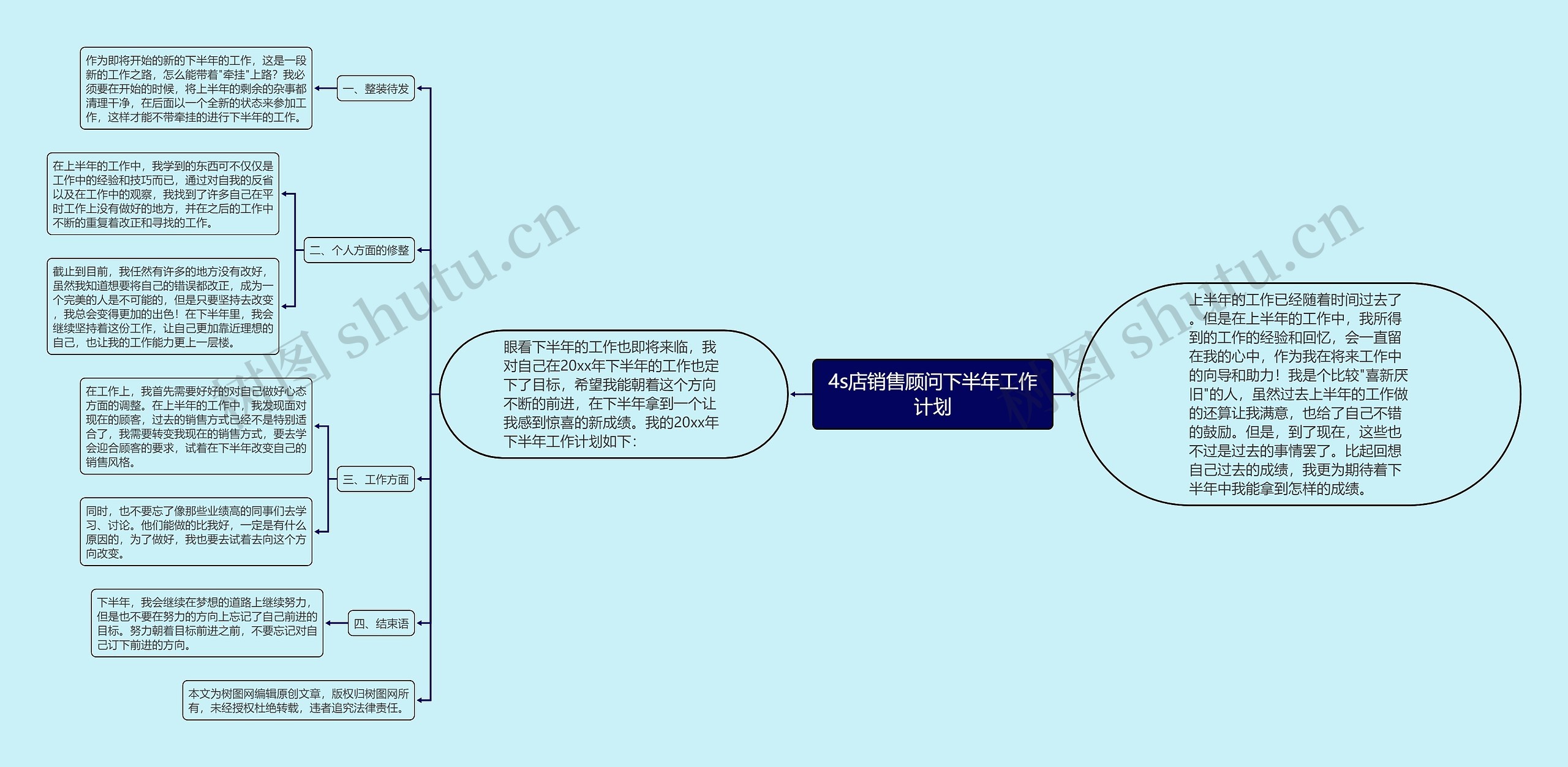 4s店销售顾问下半年工作计划思维导图