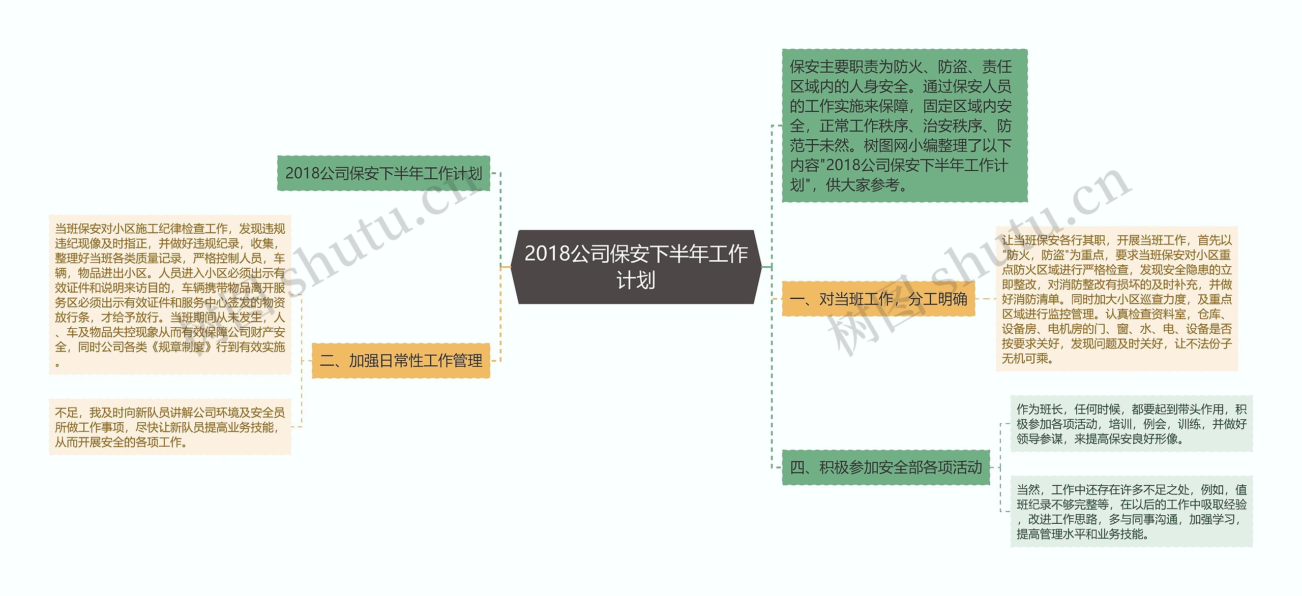 2018公司保安下半年工作计划思维导图