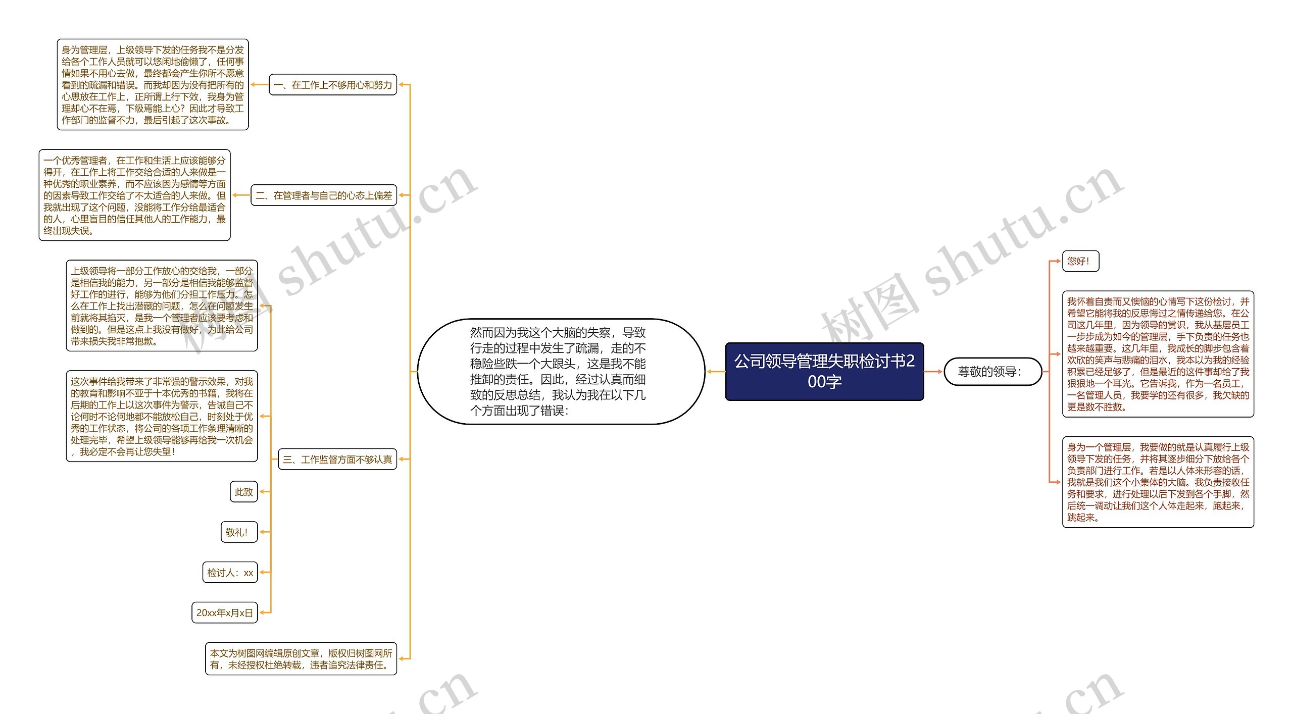 公司领导管理失职检讨书200字思维导图