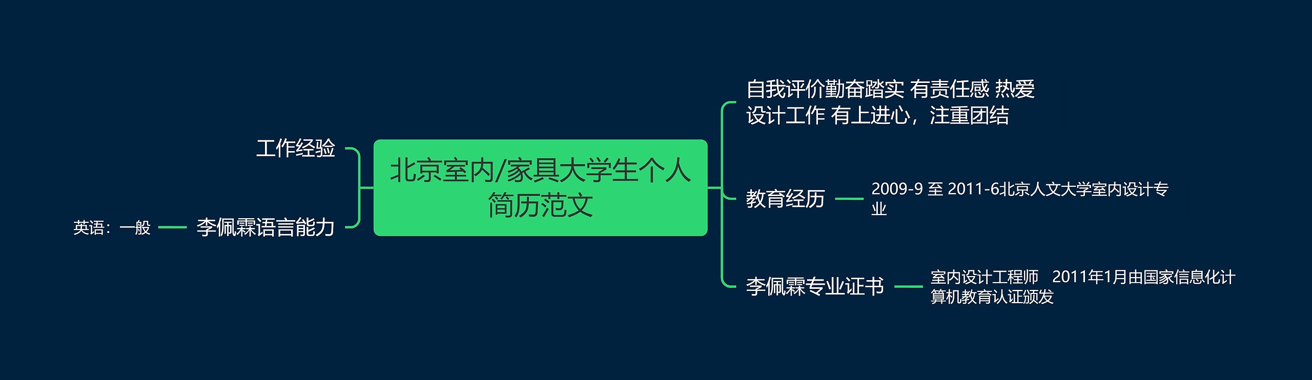 北京室内/家具大学生个人简历范文思维导图