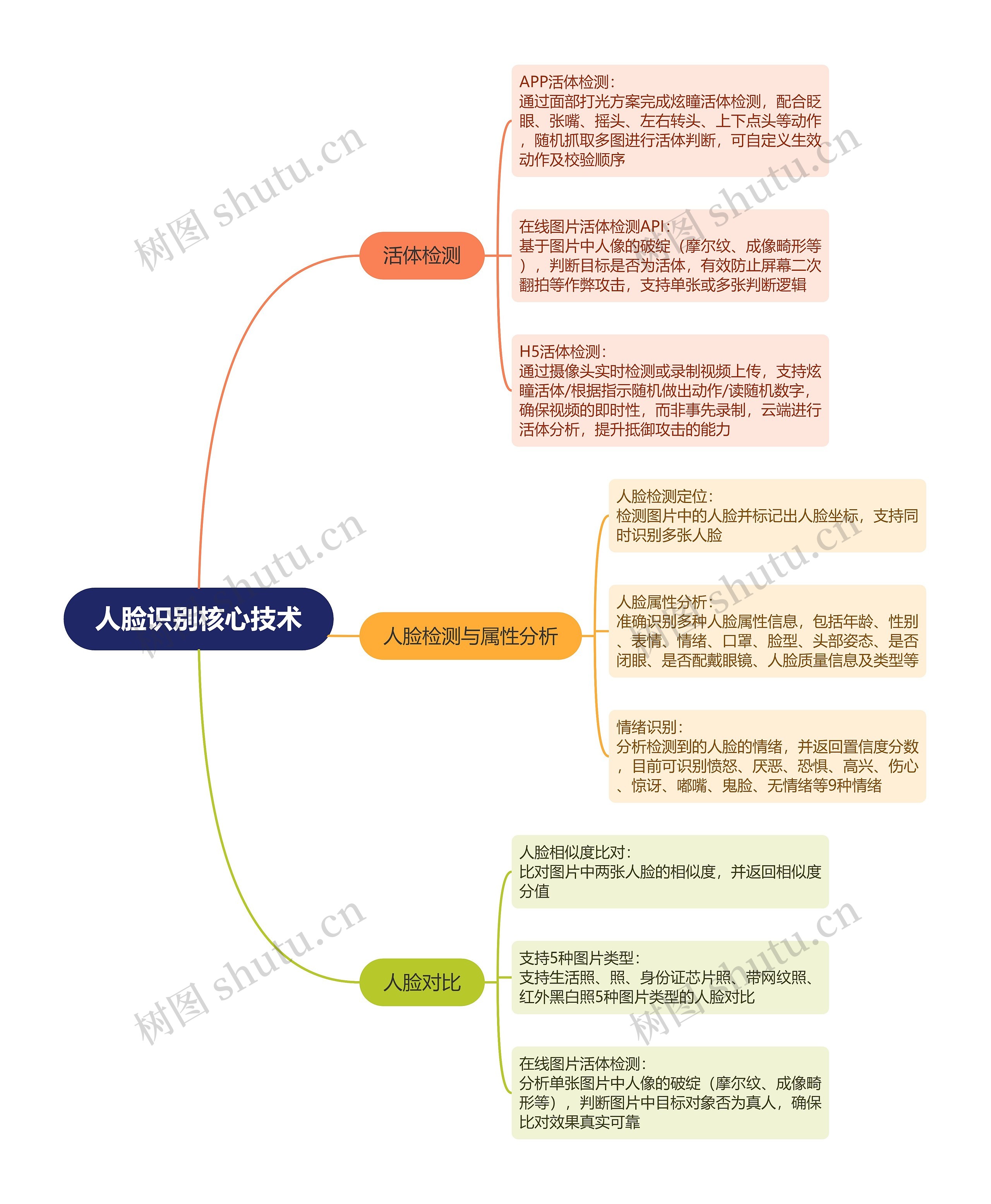 人脸识别核心技术