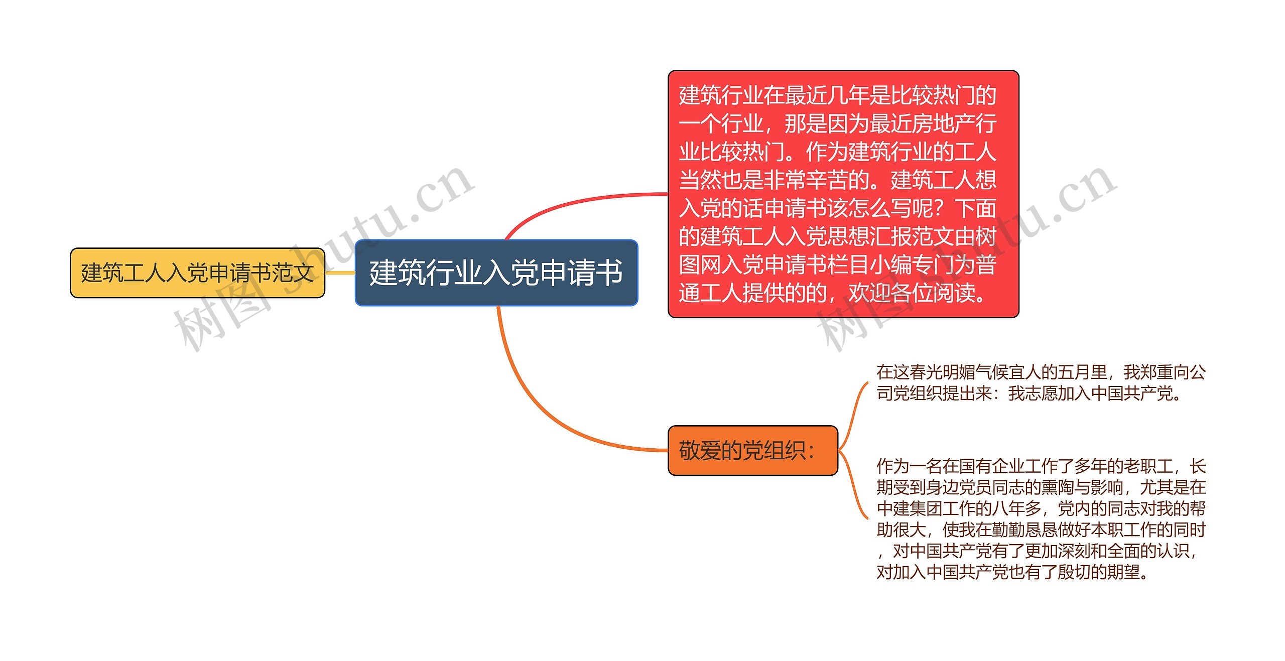 建筑行业入党申请书思维导图